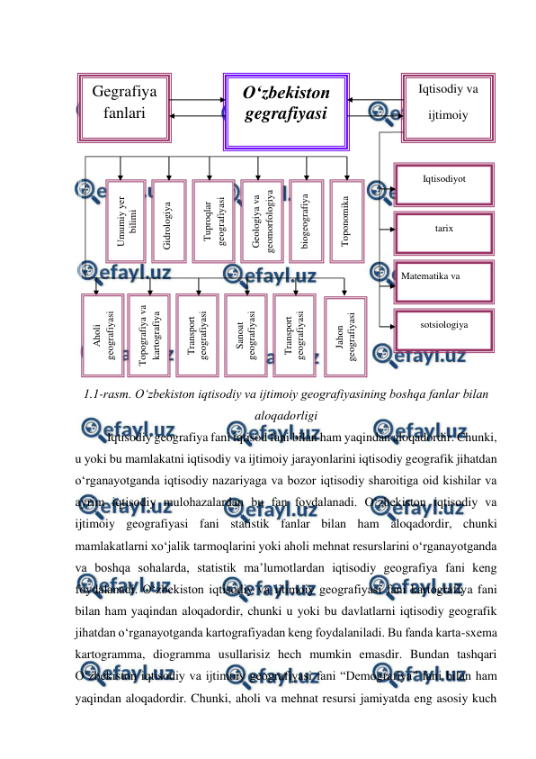  
 
 
 
1.1-rasm. O‘zbekiston iqtisodiy va ijtimoiy geografiyasining boshqa fanlar bilan 
aloqadorligi 
Iqtisodiy geografiya fani iqtisod fani bilan ham yaqindan aloqadordir. Chunki, 
u yoki bu mamlakatni iqtisodiy va ijtimoiy jarayonlarini iqtisodiy geografik jihatdan 
o‘rganayotganda iqtisodiy nazariyaga va bozor iqtisodiy sharoitiga oid kishilar va 
ayrim iqtisodiy mulohazalardan bu fan foydalanadi. O‘zbekiston iqtisodiy va 
ijtimoiy geografiyasi fani statistik fanlar bilan ham aloqadordir, chunki 
mamlakatlarni xo‘jalik tarmoqlarini yoki aholi mehnat resurslarini o‘rganayotganda 
va boshqa sohalarda, statistik ma’lumotlardan iqtisodiy geografiya fani keng 
foydalanadi. O‘zbekiston iqtisodiy va ijtimoiy geografiyasi fani kartografiya fani 
bilan ham yaqindan aloqadordir, chunki u yoki bu davlatlarni iqtisodiy geografik 
jihatdan o‘rganayotganda kartografiyadan keng foydalaniladi. Bu fanda karta-sxema 
kartogramma, diogramma usullarisiz hech mumkin emasdir. Bundan tashqari 
O‘zbekiston iqtisodiy va ijtimoiy geografiyasi fani “Demografiya” fani bilan ham 
yaqindan aloqadordir. Chunki, aholi va mehnat resursi jamiyatda eng asosiy kuch 
O‘zbekiston 
gegrafiyasi 
 
Gegrafiya 
fanlari 
 
Iqtisodiy va 
ijtimoiy 
fanlari 
   Gidrologiya  
Tuproqlar 
geografiyasi 
Geologiya va 
geomorfologiya 
biogeografiya 
Topografiya va 
kartografiya 
Transport 
geografiyasi 
 
Sanoat 
geografiyasi 
  
Transport 
geografiyasi 
Iqtisodiyot 
 
tarix 
Matematika va  
statistika 
sotsiologiya 
 
Umumiy yer  
bilimi 
 
Toponomika 
Aholi 
geografiyasi 
Jahon  
geografiyasi 

