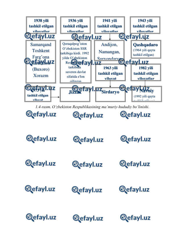  
 
 
1.4-rasm. O‘zbekiston Respublikasining ma’muriy-hududiy bo‘linishi. 
 
1938 yili 
tashkil etilgan 
viloyatlar   
Samarqand 
Toshkent 
Farg’ona 
Zarafshon 
(Buxoro) 
Xorazm 
1941 yili 
tashkil etilgan 
viloyatlar 
Andijon, 
Namangan, 
Surxondaryo 
1943 yili 
tashkil etilgan 
viloyatlar 
Qashqadaro  
(1964 yili qayta 
tashkil etilgan) 
1963 yili 
tashkil etilgan 
viloyat  
Sirdaryo 
1936 yili 
tashkil etilgan 
viloyatlar 
Qoraqalpog’iston 
O’zbekiston SSR 
tarkibiga kirdi. 1992 
yilda O’zbekiston 
Respublikasi 
tarkibida 
suveren davlat 
sifatida e'lon 
qilingan 
1973 yili 
tashkil etilgan 
viloyat 
Jizzax 
(1990 йилда қайта 
1982 yili 
tashkil etilgan 
viloyatlar 
Navoiy  
(1992 yili qayta 
tashkil etilgan) 

