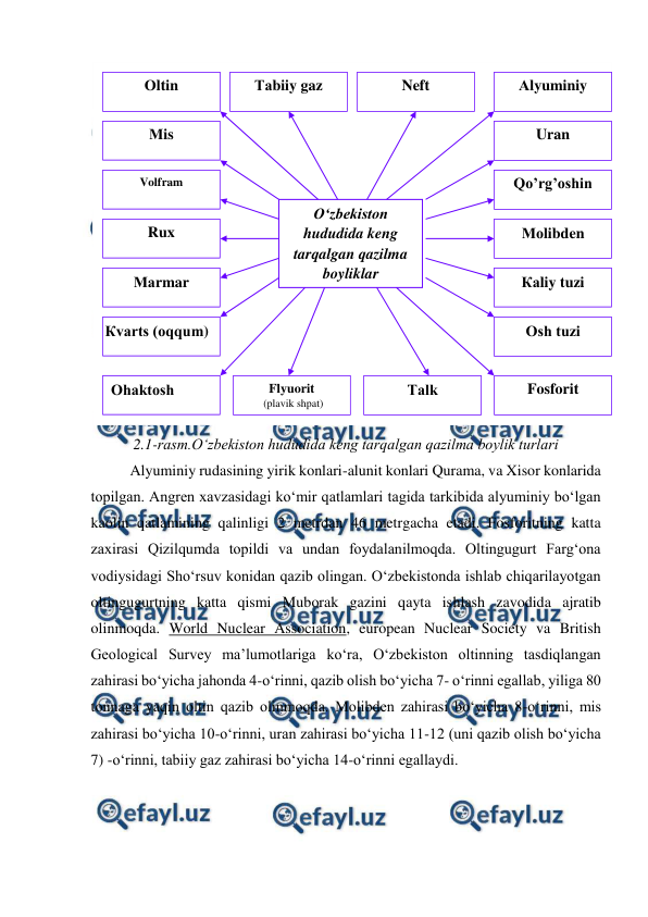  
 
 
2.1-rasm.O‘zbekiston hududida keng tarqalgan qazilma boylik turlari 
Alyuminiy rudasining yirik konlari-alunit konlari Qurama, va Xisor konlarida 
topilgan. Angren xavzasidagi ko‘mir qatlamlari tagida tarkibida alyuminiy bo‘lgan 
kaolin qatlamining qalinligi 2 metrdan 46 metrgacha etadi. Fosforitning katta 
zaxirasi Qizilqumda topildi va undan foydalanilmoqda. Oltingugurt Farg‘ona 
vodiysidagi Sho‘rsuv konidan qazib olingan. O‘zbekistonda ishlab chiqarilayotgan 
oltingugurtning katta qismi Muborak gazini qayta ishlash zavodida ajratib 
olinmoqda. World Nuclear Association, european Nuclear Society va British 
Geological Survey ma’lumotlariga ko‘ra, O‘zbekiston oltinning tasdiqlangan 
zahirasi bo‘yicha jahonda 4-o‘rinni, qazib olish bo‘yicha 7- o‘rinni egallab, yiliga 80 
tonnaga yaqin oltin qazib olinmoqda. Molibden zahirasi bo‘yicha 8-o‘rinni, mis 
zahirasi bo‘yicha 10-o‘rinni, uran zahirasi bo‘yicha 11-12 (uni qazib olish bo‘yicha 
7) -o‘rinni, tabiiy gaz zahirasi bo‘yicha 14-o‘rinni egallaydi. 
 
O‘zbekiston 
hududida keng 
tarqalgan qazilma 
boyliklar 
Таbiiy gaz 
 
Uran 
 
Мis 
 
Volfram 
 
Qo’rg’oshin 
 
 Кvarts (оqqum) 
Flyuorit 
 (plavik shpat) 
Каliy tuzi 
Оltin 
 
Neft 
 
Моlibden 
Оsh tuzi 
Таlk 
Оhaktosh 
Rux 
 
Маrmar 
Аlyuminiy 
 
Fosforit 
 
