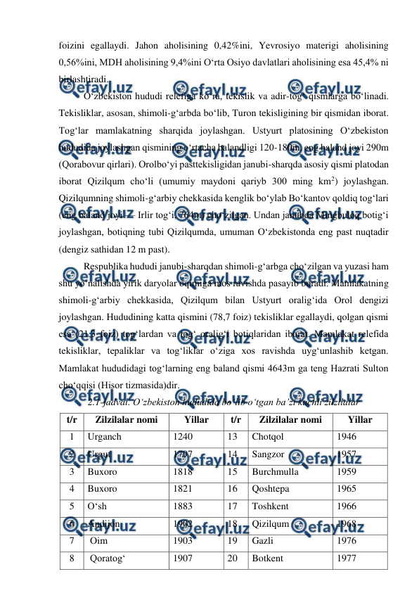  
 
foizini egallaydi. Jahon aholisining 0,42%ini, Yevrosiyo materigi aholisining 
0,56%ini, MDH aholisining 9,4%ini O‘rta Osiyo davlatlari aholisining esa 45,4% ni 
birlashtiradi. 
O‘zbekiston hududi relefiga ko‘ra, tekislik va adir-tog‘ qismlarga bo‘linadi. 
Tekisliklar, asosan, shimoli-g‘arbda bo‘lib, Turon tekisligining bir qismidan iborat. 
Tog‘lar mamlakatning sharqida joylashgan. Ustyurt platosining O‘zbekiston 
hududida joylashgan qismining o‘rtacha balandligi 120-180m, eng baland joyi 290m 
(Qorabovur qirlari). Orolbo‘yi pasttekisligidan janubi-sharqda asosiy qismi platodan 
iborat Qizilqum cho‘li (umumiy maydoni qariyb 300 ming km2) joylashgan. 
Qizilqumning shimoli-g‘arbiy chekkasida kenglik bo‘ylab Bo‘kantov qoldiq tog‘lari 
(eng baland joyi — Irlir tog‘i, 764m) cho‘zilgan. Undan janubda Mingbuloq botig‘i 
joylashgan, botiqning tubi Qizilqumda, umuman O‘zbekistonda eng past nuqtadir 
(dengiz sathidan 12 m past). 
Respublika hududi janubi-sharqdan shimoli-g‘arbga cho‘zilgan va yuzasi ham 
shu yo‘nalishda yirik daryolar oqimiga mos ravishda pasayib boradi. Mamlakatning 
shimoli-g‘arbiy chekkasida, Qizilqum bilan Ustyurt oralig‘ida Orol dengizi 
joylashgan. Hududining katta qismini (78,7 foiz) tekisliklar egallaydi, qolgan qismi 
esa (21,3 foiz) tog‘lardan va tog‘ oralig‘i botiqlaridan iborat. Mamlakat relefida 
tekisliklar, tepaliklar va tog‘liklar o‘ziga xos ravishda uyg‘unlashib ketgan. 
Mamlakat hududidagi tog‘larning eng baland qismi 4643m ga teng Hazrati Sulton 
cho‘qqisi (Hisor tizmasida)dir. 
2.1-jadval. O‘zbekiston hududida bo‘lib o‘tgan ba’zi kuchli zilzilalar 
t/r 
Zilzilalar nomi 
Yillar 
t/r 
Zilzilalar nomi 
Yillar 
1 
Urganch  
1240 
13 
Chotqol 
1946 
2 
Urgut 
1797 
14 
Sangzor 
1957 
3 
Buxoro 
1818 
15 
Burchmulla 
1959 
4 
Buxoro 
1821 
16 
Qoshtepa 
1965 
5 
O‘sh 
1883 
17 
Toshkent 
1966 
6 
Andijon 
1902 
18 
Qizilqum 
1968 
7 
 Oim 
1903 
19 
Gazli 
1976 
8 
 Qoratog‘ 
1907 
20 
Botkent 
1977 
