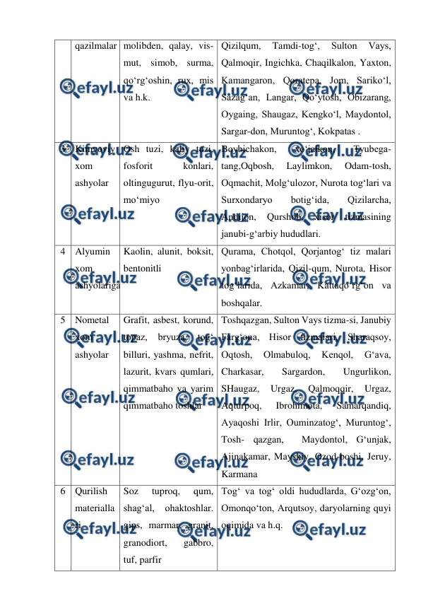  
 
qazilmalar molibden, qalay, vis-
mut, simob, surma, 
qo‘rg‘oshin, rux, mis 
va h.k. 
Qizilqum, 
Tamdi-tog‘, 
Sulton 
Vays, 
Qalmoqir, Ingichka, Chaqilkalon, Yaxton, 
Kamangaron, Qoratepa, Jom, Sariko‘l, 
Sazag‘an, Langar, Qo‘ytosh, Obizarang, 
Oygaing, Shaugaz, Kengko‘l, Maydontol, 
Sargar-don, Muruntog‘, Kokpatas . 
3 Kimyoviy 
xom 
ashyolar 
Osh tuzi, kaliy tuzi, 
fosforit 
konlari, 
oltingugurut, flyu-orit, 
mo‘miyo  
Boybichakon, 
xo‘jaikon, 
Tyubega-
tang,Oqbosh, 
Laylimkon, 
Odam-tosh, 
Oqmachit, Molg‘ulozor, Nurota tog‘lari va 
Surxondaryo 
botig‘ida, 
Qizilarcha, 
Andijon, 
Qurshob, 
xisor 
tizmasining 
janubi-g‘arbiy hududlari. 
4 Alyumin 
xom 
ashyolariga 
Kaolin, alunit, boksit, 
bentonitli 
Qurama, Chotqol, Qorjantog‘ tiz malari 
yonbag‘irlarida, Qizil-qum, Nurota, Hisor 
tog‘larida, Azkamar, Kattaqo‘rg‘on va 
boshqalar. 
5 Nometal 
xom 
ashyolar 
Grafit, asbest, korund, 
topaz, bryuza, tog‘ 
billuri, yashma, nefrit, 
lazurit, kvars qumlari, 
qimmatbaho va yarim 
qimmatbaho toshlar 
Toshqazgan, Sulton Vays tizma-si, Janubiy 
Farg‘ona, Hisor tizmalari, Sharaqsoy, 
Oqtosh, 
Olmabuloq, 
Kenqol, 
G‘ava, 
Charkasar, 
Sargardon, 
Ungurlikon, 
SHaugaz, 
Urgaz, 
Qalmoqqir, 
Urgaz, 
Aqturpoq, 
Ibrohimota, 
Samarqandiq, 
Ayaqoshi Irlir, Ouminzatog‘, Muruntog‘, 
Tosh- qazgan,  Maydontol, G‘unjak, 
Ajinakamar, Mayskiy, Ozod-boshi, Jeruy, 
Karmana  
6 Qurilish 
materialla
ri 
Soz 
tuproq, 
qum, 
shag‘al, ohaktoshlar. 
gips, marmar, granit, 
granodiort, 
gabbro, 
tuf, parfir 
Tog‘ va tog‘ oldi hududlarda, G‘ozg‘on, 
Omonqo‘ton, Arqutsoy, daryolarning quyi 
oqimida va h.q.  
