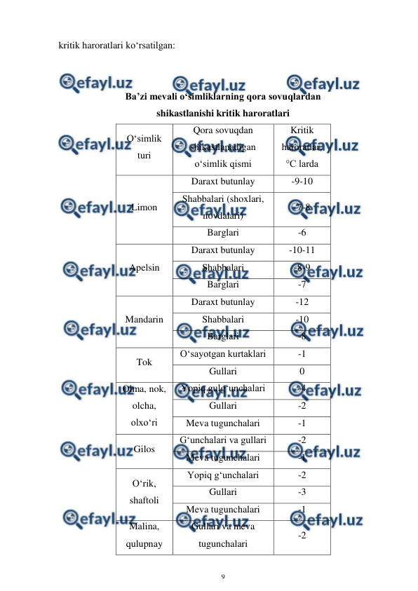  
9 
 
kritik haroratlari ko‘rsatilgan:   
 
  
Ba’zi mevali o‘simliklarning qora sovuqlardan 
shikastlanishi kritik haroratlari 
O‘simlik 
turi 
Qora sovuqdan 
shikastlanadigan 
o‘simlik qismi 
Kritik 
haroratlar,  
°C larda 
Limon 
Daraxt butunlay 
-9-10 
Shabbalari (shoxlari, 
novdalari) 
-7-8 
Barglari 
-6 
Apelsin 
Daraxt butunlay 
-10-11 
Shabbalari 
-8-9 
Barglari 
-7 
Mandarin 
Daraxt butunlay 
-12 
Shabbalari 
-10 
Barglari 
-8 
Tok 
O‘sayotgan kurtaklari 
-1 
Gullari 
0 
Olma, nok,  
olcha, 
olxo‘ri 
Yopiq gulg‘unchalari 
-4 
Gullari 
-2 
Meva tugunchalari 
-1 
Gilos 
G‘unchalari va gullari 
-2 
Meva tugunchalari 
-1 
O‘rik, 
shaftoli 
Yopiq g‘unchalari 
-2 
Gullari 
-3 
Meva tugunchalari 
-1 
Malina, 
qulupnay 
Gullari va meva 
tugunchalari 
-2 
 
