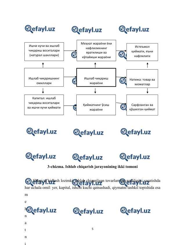  
5 
 
 
 
 
 
 
 
 
 
 
 
 
 
 
 
 
 
 
 
 
 
 
3-chizma. Ishlab chiqarish jarayonining ikki tomoni 
 
Shuni ta’kidlash lozimki, ishlab chiqarilgan tovarlarning nafliligini yaratishda 
har uchala omil: yer, kapital, ishchi kuchi qatnashadi, qiymatni tashkil topishida esa 
m
e
h
n
a
t
n
i
Ишчи кучи ва ишлаб 
чиқариш воситалари 
(натурал шакллари) 
 
Қийматнинг ўсиш 
жараёни 
 
Капитал: ишлаб 
чиқариш воситалари 
ва ишчи кучи қиймати 
 
Ишлаб чиқаришнинг 
омиллари 
 
 
Натижа: товар ва 
хизматлар 
 
Истеъмол 
қиймати, яъни 
нафлилиги 
 
 
Ишлаб чиқариш 
жараёни 
 
Меҳнат жараёни ёки 
нафлиликнинг 
яратилиши ва 
кўпайиши жараёни 
 
Сарфланган ва 
қўшилган қиймат 
 

