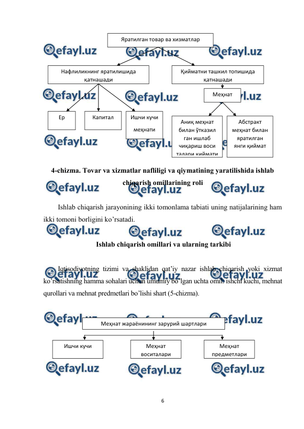 
6 
 
 
4-chizma. Тovar va xizmatlar nafliligi va qiymatining yaratilishida ishlab 
chiqarish omillarining roli 
 
Ishlab chiqarish jarayonining ikki tomonlama tabiati uning natijalarining ham 
ikki tomoni borligini ko’rsatadi. 
 
 Ishlab chiqarish omillari va ularning tarkibi 
 
Iqtisodiyotning tizimi va shaklidan qat’iy nazar ishlab chiqarish yoki xizmat 
ko’rsatishning hamma sohalari uchun umumiy bo’lgan uchta omil: ishchi kuchi, mehnat 
qurollari va mehnat predmetlari bo’lishi shart (5-chizma). 
 
 
 
 
Яратилган товар ва хизматлар 
Нафлиликнинг яратилишида 
қатнашади 
Қийматни ташкил топишида 
қатнашади 
Ер 
Капитал  
Ишчи кучи 
меҳнати 
Меҳнат 
Аниқ меҳнат 
билан ўтказил 
ган ишлаб 
чиқариш воси 
талари қиймати 
Абстракт 
меҳнат билан 
яратилган 
янги қиймат 
Меҳнат жараёнининг зарурий шартлари 
Ишчи кучи 
Меҳнат 
воситалари 
Меҳнат 
предметлари 
