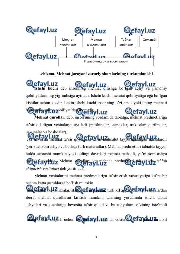  
7 
 
 
-chizma. Mehnat jarayoni zaruriy shartlarining turkumlanishi 
 
Ishchi kuchi deb insonning mehnat qilishga bo’lgan aqliy va jismoniy 
qobiliyatlarining yig’indisiga aytiladi. Ishchi kuchi mehnat qobiliyatiga ega bo’lgan 
kishilar uchun xosdir. Lekin ishchi kuchi insonning o’zi emas yoki uning mehnati 
ham emas, uning qobiliyatidan iboratdir. 
Mehnat qurollari deb, inson uning yordamida tabiatga, mehnat predmetlariga 
ta’sir qiladigan vositalarga aytiladi (mashinalar, stanoklar, traktorlar, qurilmalar, 
uskunalar va boshqalar).  
 esa bevosita mehnat ta’sir qiladigan, ya’ni mahsulot tayyorlanadigan narsalardir 
(yer-suv, xom ashyo va boshqa turli materiallar). Mehnat predmetlari tabiatda tayyor 
holda uchrashi mumkin yoki oldingi davrdagi mehnat mahsuli, ya’ni xom ashyo 
bo’lishi mumkin. Mehnat qurollari va mehnat predmetlari birgalikda ishlab 
chiqarish vositalari deb yuritiladi.  
Mehnat vositalarini mehnat predmetlariga ta’sir etish xususiyatiga ko’ra bir 
nechta katta guruhlarga bo’lish mumkin.  
 mashinalar, mexanizmlar, stanoklar, uskunalar, turli xil apparatlar va boshqalardan 
iborat mehnat qurollarini kiritish mumkin. Ularning yordamida ishchi tabiat 
ashyolari va kuchlariga bevosita ta’sir qiladi va bu ashyolarni o’zining iste’moli 
 materiallarni saqlash uchun mo’ljallangan mehnat vositalari (sisternalar, turli xil 
Меҳнат 
қуроллари 
Меҳнат 
шароитлари 
Табиат 
ашёлари 
Хомашё 
Ишлаб чиқариш воситалари 
