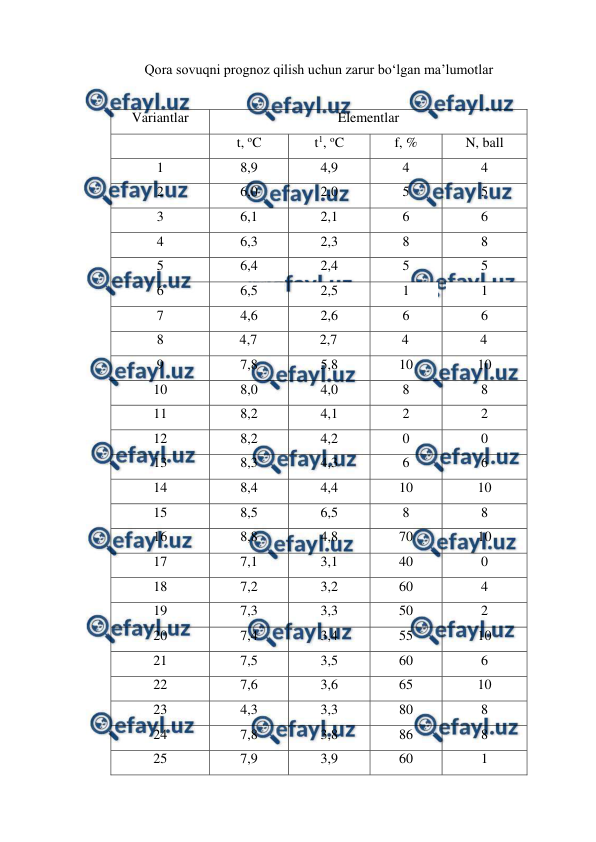  
 
Qora sovuqni prognoz qilish uchun zarur bo‘lgan ma’lumotlar 
 
Variantlar 
Elementlar 
 
t, oC 
t1, oC 
f, % 
N, ball 
1 
8,9 
4,9 
4 
4 
2 
6,0 
2,0 
5 
5 
3 
6,1 
2,1 
6 
6 
4 
6,3 
2,3 
8 
8 
5 
6,4 
2,4 
5 
5 
6 
6,5 
2,5 
1 
1 
7 
4,6 
2,6 
6 
6 
8 
4,7 
2,7 
4 
4 
9 
7,8 
5,8 
10 
10 
10 
8,0 
4,0 
8 
8 
11 
8,2 
4,1 
2 
2 
12 
8,2 
4,2 
0 
0 
13 
8,3 
4,3 
6 
6 
14 
8,4 
4,4 
10 
10 
15 
8,5 
6,5 
8 
8 
16 
8,8 
4,8 
70 
10 
17 
7,1 
3,1 
40 
0 
18 
7,2 
3,2 
60 
4 
19 
7,3 
3,3 
50 
2 
20 
7,4 
3,4 
55 
10 
21 
7,5 
3,5 
60 
6 
22 
7,6 
3,6 
65 
10 
23 
4,3 
3,3 
80 
8 
24 
7,8 
3,8 
86 
8 
25 
7,9 
3,9 
60 
1 
