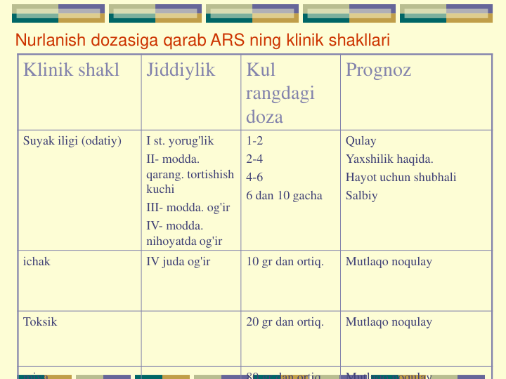 Klinik shakl
Jiddiylik
Kul 
rangdagi 
doza
Prognoz
Suyak iligi (odatiy)
I st. yorug'lik
II- modda. 
qarang. tortishish 
kuchi
III- modda. og'ir
IV- modda. 
nihoyatda og'ir
1-2
2-4
4-6
6 dan 10 gacha
Qulay
Yaxshilik haqida.
Hayot uchun shubhali
Salbiy
ichak
IV juda og'ir
10 gr dan ortiq.
Mutlaqo noqulay
Toksik
20 gr dan ortiq.
Mutlaqo noqulay
miya
80 gr dan ortiq
Mutlaqo noqulay
Nurlanish dozasiga qarab ARS ning klinik shakllari
