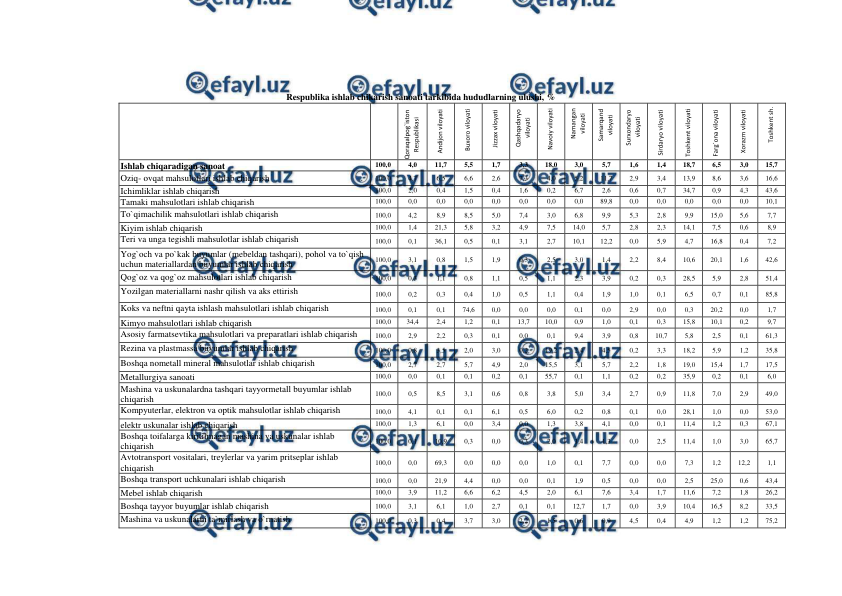  
 
Respublika ishlab chikarish sanoati tarkibida hududlarning ulushi, % 
 
 
 
 
 
 
 
 
 
 
 
 
 
 
 
 
Ishlab chiqaradigan sanoat 
100,0 
4,0 
11,7 
5,5 
1,7 
3,3 
18,0 
3,0 
5,7 
1,6 
1,4 
18,7 
6,5 
3,0 
15,7 
Oziq- ovqat mahsulotlari ishlab chiqarish 
100,0 
4,7 
6,5 
6,6 
2,6 
7,3 
4,0 
5,2 
11,7 
2,9 
3,4 
13,9 
8,6 
3,6 
16,6 
Ichimliklar ishlab chiqarish 
100,0 
2,0 
0,4 
1,5 
0,4 
1,6 
0,2 
6,7 
2,6 
0,6 
0,7 
34,7 
0,9 
4,3 
43,6 
Tamaki mahsulotlari ishlab chiqarish 
100,0 
0,0 
0,0 
0,0 
0,0 
0,0 
0,0 
0,0 
89,8 
0,0 
0,0 
0,0 
0,0 
0,0 
10,1 
To`qimachilik mahsulotlari ishlab chiqarish 
100,0 
4,2 
8,9 
8,5 
5,0 
7,4 
3,0 
6,8 
9,9 
5,3 
2,8 
9,9 
15,0 
5,6 
7,7 
Kiyim ishlab chiqarish 
100,0 
1,4 
21,3 
5,8 
3,2 
4,9 
7,5 
14,0 
5,7 
2,8 
2,3 
14,1 
7,5 
0,6 
8,9 
Teri va unga tegishli mahsulotlar ishlab chiqarish 
100,0 
0,1 
36,1 
0,5 
0,1 
3,1 
2,7 
10,1 
12,2 
0,0 
5,9 
4,7 
16,8 
0,4 
7,2 
Yog`och va po`kak buyumlar (mebeldan tashqari), pohol va to`qish 
uchun materiallardan buyumlar ishlab chiqarish 
100,0 
3,1 
0,8 
1,5 
1,9 
0,3 
2,5 
3,0 
1,4 
2,2 
8,4 
10,6 
20,1 
1,6 
42,6 
Qog`oz va qog`oz mahsulotlari ishlab chiqarish 
100,0 
0,3 
1,1 
0,8 
1,1 
0,5 
1,1 
2,3 
3,9 
0,2 
0,3 
28,5 
5,9 
2,8 
51,4 
Yozilgan materiallarni nashr qilish va aks ettirish 
100,0 
0,2 
0,3 
0,4 
1,0 
0,5 
1,1 
0,4 
1,9 
1,0 
0,1 
6,5 
0,7 
0,1 
85,8 
Koks va neftni qayta ishlash mahsulotlari ishlab chiqarish 
100,0 
0,1 
0,1 
74,6 
0,0 
0,0 
0,0 
0,1 
0,0 
2,9 
0,0 
0,3 
20,2 
0,0 
1,7 
Kimyo mahsulotlari ishlab chiqarish 
100,0 
34,4 
2,4 
1,2 
0,1 
13,7 
10,0 
0,9 
1,0 
0,1 
0,3 
15,8 
10,1 
0,2 
9,7 
Asosiy farmatsevtika mahsulotlari va preparatlari ishlab chiqarish 
100,0 
2,9 
2,2 
0,3 
0,1 
0,0 
0,1 
9,4 
3,9 
0,8 
10,7 
5,8 
2,5 
0,1 
61,3 
Rezina va plastmassa buyumlar ishlab chiqarish 
100,0 
0,8 
3,5 
2,0 
3,0 
0,2 
19,2 
2,4 
4,5 
0,2 
3,3 
18,2 
5,9 
1,2 
35,8 
Boshqa nometall mineral mahsulotlar ishlab chiqarish 
100,0 
2,7 
2,7 
5,7 
4,9 
2,0 
15,5 
3,1 
5,7 
2,2 
1,8 
19,0 
15,4 
1,7 
17,5 
Metallurgiya sanoati 
100,0 
0,0 
0,1 
0,1 
0,2 
0,1 
55,7 
0,1 
1,1 
0,2 
0,2 
35,9 
0,2 
0,1 
6,0 
Mashina va uskunalardna tashqari tayyormetall buyumlar ishlab 
chiqarish 
100,0 
0,5 
8,5 
3,1 
0,6 
0,8 
3,8 
5,0 
3,4 
2,7 
0,9 
11,8 
7,0 
2,9 
49,0 
Kompyuterlar, elektron va optik mahsulotlar ishlab chiqarish 
100,0 
4,1 
0,1 
0,1 
6,1 
0,5 
6,0 
0,2 
0,8 
0,1 
0,0 
28,1 
1,0 
0,0 
53,0 
elektr uskunalar ishlab chiqarish 
100,0 
1,3 
6,1 
0,0 
3,4 
0,0 
1,3 
3,8 
4,1 
0,0 
0,1 
11,4 
1,2 
0,3 
67,1 
Boshqa toifalarga kiritilmagan mashina va uskunalar ishlab 
chiqarish 
100,0 
0,1 
10,9 
0,3 
0,0 
0,3 
2,0 
1,4 
1,3 
0,0 
2,5 
11,4 
1,0 
3,0 
65,7 
Avtotransport vositalari, treylerlar va yarim pritseplar ishlab 
chiqarish 
100,0 
0,0 
69,3 
0,0 
0,0 
0,0 
1,0 
0,1 
7,7 
0,0 
0,0 
7,3 
1,2 
12,2 
1,1 
Boshqa transport uchkunalari ishlab chiqarish 
100,0 
0,0 
21,9 
4,4 
0,0 
0,0 
0,1 
1,9 
0,5 
0,0 
0,0 
2,5 
25,0 
0,6 
43,4 
Mebel ishlab chiqarish 
100,0 
3,9 
11,2 
6,6 
6,2 
4,5 
2,0 
6,1 
7,6 
3,4 
1,7 
11,6 
7,2 
1,8 
26,2 
Boshqa tayyor buyumlar ishlab chiqarish 
100,0 
3,1 
6,1 
1,0 
2,7 
0,1 
0,1 
12,7 
1,7 
0,0 
3,9 
10,4 
16,5 
8,2 
33,5 
Mashina va uskunalarni ta`mirlash va o`rnatish 
100,0 
0,3 
0,4 
3,7 
3,0 
2,2 
1,5 
0,6 
0,9 
4,5 
0,4 
4,9 
1,2 
1,2 
75,2 
 
