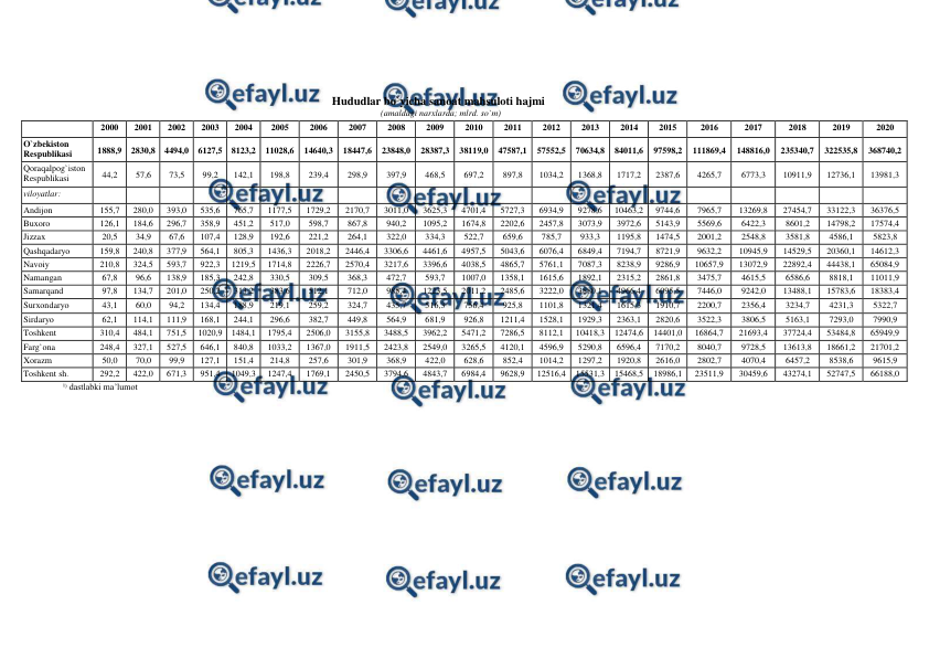  
 
Hududlar bo`yicha sanoat mahsuloti hajmi 
(amaldagi narxlarda; mlrd. so`m) 
 
2000 
2001 
2002 
2003 
2004 
2005 
2006 
2007 
2008 
2009 
2010 
2011 
2012 
2013 
2014 
2015 
2016 
2017 
2018 
2019 
2020 
O`zbekiston 
Respublikasi 
1888,9 2830,8 4494,0 6127,5 8123,2 11028,6 
14640,3 
18447,6 
23848,0 
28387,3 
38119,0 
47587,1 
57552,5 
70634,8 
84011,6 
97598,2 
111869,4 
148816,0 
235340,7 
322535,8 
368740,2 
Qoraqalpog`iston 
Respublikasi 
44,2 
57,6 
73,5 
99,2 
142,1 
198,8 
239,4 
298,9 
397,9 
468,5 
697,2 
897,8 
1034,2 
1368,8 
1717,2 
2387,6 
4265,7 
6773,3 
10911,9 
12736,1 
13981,3 
viloyatlar: 
 
 
 
 
 
 
 
 
 
 
 
 
 
 
 
 
 
 
 
 
 
Andijon 
155,7 
280,0 
393,0 
535,6 
765,7 
1177,5 
1729,2 
2170,7 
3011,0 
3625,3 
4701,4 
5727,3 
6934,9 
9278,6 
10463,2 
9744,6 
7965,7 
13269,8 
27454,7 
33122,3 
36376,5 
Buxoro 
126,1 
184,6 
296,7 
358,9 
451,2 
517,0 
598,7 
867,8 
940,2 
1095,2 
1674,8 
2202,6 
2457,8 
3073,9 
3972,6 
5143,9 
5569,6 
6422,3 
8601,2 
14798,2 
17574,4 
Jizzax 
20,5 
34,9 
67,6 
107,4 
128,9 
192,6 
221,2 
264,1 
322,0 
334,3 
522,7 
659,6 
785,7 
933,3 
1195,8 
1474,5 
2001,2 
2548,8 
3581,8 
4586,1 
5823,8 
Qashqadaryo 
159,8 
240,8 
377,9 
564,1 
805,3 
1436,3 
2018,2 
2446,4 
3306,6 
4461,6 
4957,5 
5043,6 
6076,4 
6849,4 
7194,7 
8721,9 
9632,2 
10945,9 
14529,5 
20360,1 
14612,3 
Navoiy 
210,8 
324,5 
593,7 
922,3 
1219,5 
1714,8 
2226,7 
2570,4 
3217,6 
3396,6 
4038,5 
4865,7 
5761,1 
7087,3 
8238,9 
9286,9 
10657,9 
13072,9 
22892,4 
44438,1 
65084,9 
Namangan 
67,8 
96,6 
138,9 
185,3 
242,8 
330,5 
309,5 
368,3 
472,7 
593,7 
1007,0 
1358,1 
1615,6 
1892,1 
2315,2 
2861,8 
3475,7 
4615,5 
6586,6 
8818,1 
11011,9 
Samarqand 
97,8 
134,7 
201,0 
250,2 
313,2 
383,6 
512,1 
712,0 
985,4 
1223,5 
2011,2 
2485,6 
3222,0 
3880,1 
4966,4 
6095,5 
7446,0 
9242,0 
13488,1 
15783,6 
18383,4 
Surxondaryo 
43,1 
60,0 
94,2 
134,4 
188,9 
219,1 
259,2 
324,7 
435,7 
516,3 
756,4 
925,8 
1101,8 
1321,4 
1615,3 
1910,7 
2200,7 
2356,4 
3234,7 
4231,3 
5322,7 
Sirdaryo 
62,1 
114,1 
111,9 
168,1 
244,1 
296,6 
382,7 
449,8 
564,9 
681,9 
926,8 
1211,4 
1528,1 
1929,3 
2363,1 
2820,6 
3522,3 
3806,5 
5163,1 
7293,0 
7990,9 
Toshkent 
310,4 
484,1 
751,5 
1020,9 1484,1 
1795,4 
2506,0 
3155,8 
3488,5 
3962,2 
5471,2 
7286,5 
8112,1 
10418,3 
12474,6 
14401,0 
16864,7 
21693,4 
37724,4 
53484,8 
65949,9 
Farg`ona 
248,4 
327,1 
527,5 
646,1 
840,8 
1033,2 
1367,0 
1911,5 
2423,8 
2549,0 
3265,5 
4120,1 
4596,9 
5290,8 
6596,4 
7170,2 
8040,7 
9728,5 
13613,8 
18661,2 
21701,2 
Xorazm 
50,0 
70,0 
99,9 
127,1 
151,4 
214,8 
257,6 
301,9 
368,9 
422,0 
628,6 
852,4 
1014,2 
1297,2 
1920,8 
2616,0 
2802,7 
4070,4 
6457,2 
8538,6 
9615,9 
Toshkent sh. 
292,2 
422,0 
671,3 
951,4 
1049,3 
1247,4 
1769,1 
2450,5 
3794,6 
4843,7 
6984,4 
9628,9 
12516,4 
15531,3 
15468,5 
18986,1 
23511,9 
30459,6 
43274,1 
52747,5 
66188,0 
¹⁾ dastlabki ma’lumot 
 
 
