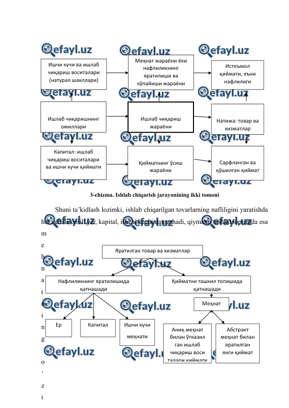  
 
 
 
 
 
 
 
 
 
 
 
 
 
 
 
 
 
 
 
 
 
 
3-chizma. Ishlab chiqarish jarayonining ikki tomoni 
 
Shuni ta’kidlash lozimki, ishlab chiqarilgan tovarlarning nafliligini yaratishda 
har uchala omil: yer, kapital, ishchi kuchi qatnashadi, qiymatni tashkil topishida esa 
m
e
h
n
a
t
n
i
n
g
 
o
’
z
i
 
Яратилган товар ва хизматлар 
Нафлиликнинг яратилишида 
қатнашади 
Қийматни ташкил топишида 
қатнашади 
Ер 
Капитал  
Ишчи кучи 
меҳнати 
Меҳнат 
Аниқ меҳнат 
билан ўтказил 
ган ишлаб 
чиқариш воси 
талари қиймати 
Абстракт 
меҳнат билан 
яратилган 
янги қиймат 
Ишчи кучи ва ишлаб 
чиқариш воситалари 
(натурал шакллари) 
 
Қийматнинг ўсиш 
жараёни 
 
Капитал: ишлаб 
чиқариш воситалари 
ва ишчи кучи қиймати 
 
Ишлаб чиқаришнинг 
омиллари 
 
 
Натижа: товар ва 
хизматлар 
 
Истеъмол 
қиймати, яъни 
нафлилиги 
 
 
Ишлаб чиқариш 
жараёни 
 
Меҳнат жараёни ёки 
нафлиликнинг 
яратилиши ва 
кўпайиши жараёни 
 
Сарфланган ва 
қўшилган қиймат 
 
