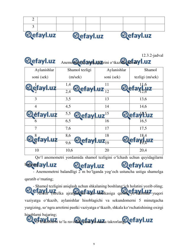  
9 
 
2 
 
 
 
 
 
 
 
3 
 
 
 
 
 
 
 
 
 
 
12.3.2-jadval  
Anemometr ko‘rsatkichlarini o‘tkazish jadvali 
Aylanishlar 
soni (sek) 
Shamol tezligi 
(m/sek) 
Aylanishlar 
soni (sek) 
Shamol 
tezligi (m/sek) 
1 
1,4 
11 
11,6 
2 
2,4 
12 
12,6 
3 
3,5 
13 
13,6 
4 
4,5 
14 
14,6 
5 
5,5 
15 
15,5 
6 
6,5 
16 
16,5 
7 
7,6 
17 
17,5 
8 
8,6 
18 
18,4 
9 
9,6 
19 
19,4 
10 
10,6 
20 
20,4 
Qo‘l anemometri yordamida shamol tezligini o‘lchash uchun quyidagilarni 
bajaring: 
- Anemometrni balandligi 2 m bo‘lganda yog‘och ustuncha ustiga shamolga 
qaratib o‘rnating;  
- Shamol tezligini aniqlash uchun shkalaning boshlang‘ich holatini yozib oling; 
- Arretir (strelka ajratgich)ni soat strelkasiga qarshi yo‘nalishda yuqori 
vaziyatga o‘tkazib, aylanishlar hisoblagichi va sekundomerni 5 minutgacha 
yurgizing, so‘ngra arretirni pastki vaziyatga o‘tkazib, shkala ko‘rschatishining oxirgi 
hisoblarni bajaring; 
- O‘lchashlarni to‘la ravishda yana bir marta takrorlang; 
