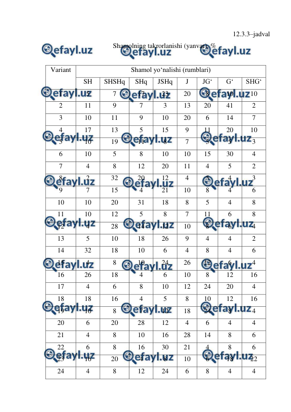  
 
12.3.3–jadval 
Shamolning takrorlanishi (yanvar), % 
 
Variant 
Shamol yo‘nalishi (rumblari) 
SH 
SHSHq 
SHq 
JSHq 
J 
JG‘ 
G‘ 
SHG‘ 
1 
5 
7 
17 
23 
20 
8 
10 
10 
2 
11 
9 
7 
3 
13 
20 
41 
2 
3 
10 
11 
9 
10 
20 
6 
14 
7 
4 
17 
13 
5 
15 
9 
11 
20 
10 
5 
10 
19 
11 
8 
7 
5 
5 
3 
6 
10 
5 
8 
10 
10 
15 
30 
4 
7 
4 
8 
12 
20 
11 
4 
5 
2 
8 
2 
32 
20 
12 
4 
5 
4 
3 
9 
7 
15 
4 
21 
10 
8 
4 
6 
10 
10 
20 
31 
18 
8 
5 
4 
8 
11 
10 
12 
5 
8 
7 
11 
6 
8 
12 
4 
28 
14 
12 
10 
8 
6 
4 
13 
5 
10 
18 
26 
9 
4 
4 
2 
14 
32 
18 
10 
6 
4 
8 
4 
6 
15 
4 
8 
10 
24 
26 
12 
6 
4 
16 
26 
18 
4 
6 
10 
8 
12 
16 
17 
4 
6 
8 
10 
12 
24 
20 
4 
18 
18 
16 
4 
5 
8 
10 
12 
16 
19 
10 
8 
7 
12 
18 
24 
8 
4 
20 
6 
20 
28 
12 
4 
6 
4 
4 
21 
4 
8 
10 
16 
28 
14 
8 
6 
22 
6 
8 
16 
30 
21 
4 
8 
6 
23 
16 
20 
4 
8 
10 
6 
18 
22 
24 
4 
8 
12 
24 
6 
8 
4 
4 
