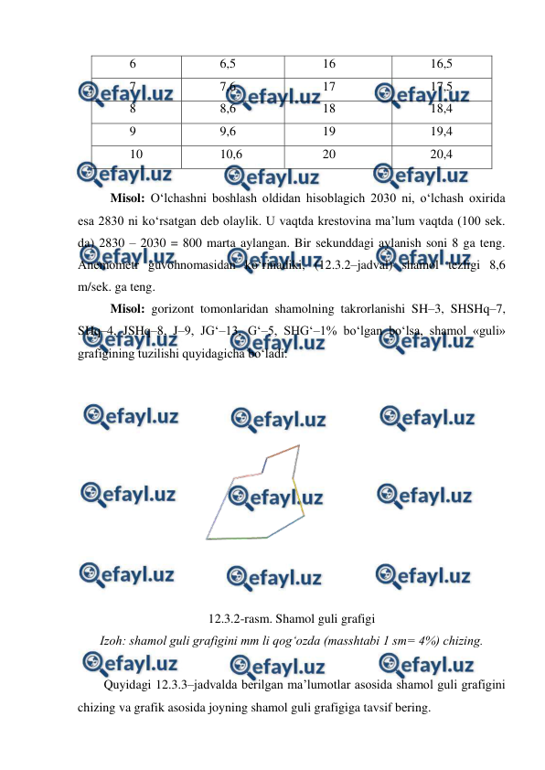  
 
6 
6,5 
16 
16,5 
7 
7,6 
17 
17,5 
8 
8,6 
18 
18,4 
9 
9,6 
19 
19,4 
10 
10,6 
20 
20,4 
 
Misol: O‘lchashni boshlash oldidan hisoblagich 2030 ni, o‘lchash oxirida 
esa 2830 ni ko‘rsatgan deb olaylik. U vaqtda krestovina ma’lum vaqtda (100 sek. 
da) 2830 – 2030 = 800 marta aylangan. Bir sekunddagi aylanish soni 8 ga teng. 
Anemometr guvohnomasidan ko‘rinadiki, (12.3.2–jadval) shamol tezligi 8,6 
m/sek. ga teng. 
Misol: gorizont tomonlaridan shamolning takrorlanishi SH–3, SHSHq–7, 
SHq–4, JSHq–8, J–9, JG‘–13, G‘–5, SHG‘–1% bo‘lgan bo‘lsa, shamol «guli» 
grafigining tuzilishi quyidagicha bo‘ladi: 
 
 
12.3.2-rasm. Shamol guli grafigi 
Izoh: shamol guli grafigini mm li qog‘ozda (masshtabi 1 sm= 4%) chizing. 
 
Quyidagi 12.3.3–jadvalda berilgan ma’lumotlar asosida shamol guli grafigini 
chizing va grafik asosida joyning shamol guli grafigiga tavsif bering. 
