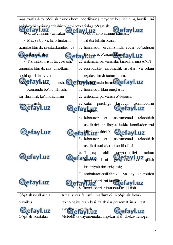  
2 
 
maslaxatlash va o‘qitish hamda homiladorlikning meyoriy kechishining buzilishini 
aniqlovchi skrining tekshiruvlarni o‘tkazishga o‘rgatish.  
O’qituvchining vazifalari: 
- Mavzu bo‘yicha bilimlarni 
tizimlashtirish, mustaxkamlash va 
chuqurlashtirish; 
- Tizimlashtirish, taqqoslash, 
umumlashtirish, ma’lumotlarni 
taxlil qilish bo‘yicha 
ko‘nikmalarni rivojlantirish; 
- Komanda bo‘lib ishlash, 
kirishimlilik ko‘nikmalarini 
rivojlantirish.  
O’quv faoliyatining natijasi: 
Talaba bilishi lozim: 
1. homilador organizmida sodir bo‘ladigan 
fiziologik o‘zgarishlarni; 
2. antenatal parvarishlar tamoillarini;(ANP) 
3. reproduktiv salomatlik asoslari va oilani 
rejalashtirish tamoillarini; 
UASh bajarishi lozim: 
1. homiladorlikni aniqlash; 
2. antenatal parvarish o‘tkazish; 
3. xatar 
guruhiga 
kiruvchi 
xomiladorni 
aniqlash; 
4. laborator 
va 
instrumental 
tekshirish 
usullarini qo‘llagan holda homiladorlarni 
klinik tekshirish;  
5. laborator 
va 
instrumental 
tekshirish 
usullari natijalarini taxlil qilish 
6. Tugruq 
oldi 
tayyorgarligi 
uchun 
homiladorlarni 
gospitalizatsiya 
qilish 
kriteriyalarini aniqlash;  
7. ambulator-poliklinika va uy sharoitida 
homiladorlarni kuzatish 
8. homiladorlar kartasini to‘ldirish.  
O’qitish usullari va 
texnikasi 
Amaliy vazifa usuli, ma’lum qilib o‘qitish, keys-
texnologiya texnikasi, talabalar prezentatsiyasi, test 
savollarini yechish. 
O’qitish vositalari  
Metodik tavsiyanomalar, flip-kartalar, doska-trenoga, 
