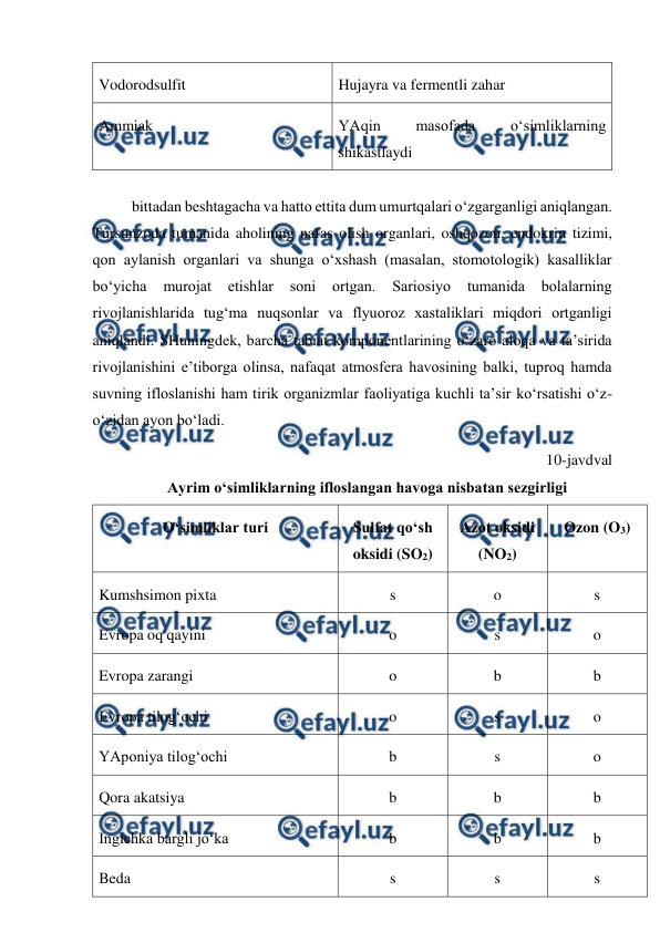  
 
Vodorodsulfit  
Hujayra va fermentli zahar 
Ammiak  
YAqin 
masofada 
o‘simliklarning 
shikastlaydi 
 
bittadan beshtagacha va hatto ettita dum umurtqalari o‘zgarganligi aniqlangan. 
Tursunzoda tumanida aholining nafas olish organlari, oshqozon, endokrin tizimi, 
qon aylanish organlari va shunga o‘xshash (masalan, stomotologik) kasalliklar 
bo‘yicha 
murojat etishlar 
soni 
ortgan. 
Sariosiyo 
tumanida 
bolalarning 
rivojlanishlarida tug‘ma nuqsonlar va flyuoroz xastaliklari miqdori ortganligi 
aniqlandi. SHuningdek, barcha tabiat komponentlarining o‘zaro aloqa va ta’sirida 
rivojlanishini e’tiborga olinsa, nafaqat atmosfera havosining balki, tuproq hamda 
suvning ifloslanishi ham tirik organizmlar faoliyatiga kuchli ta’sir ko‘rsatishi o‘z-
o‘zidan ayon bo‘ladi.  
10-javdval 
Ayrim o‘simliklarning ifloslangan havoga nisbatan sezgirligi 
O‘simliklar turi 
Sulfat qo‘sh 
oksidi (SO2) 
Azot oksidi 
(NO2) 
Ozon (O3) 
Kumshsimon pixta 
s 
o 
s 
Evropa oq qayini 
o 
s 
o 
Evropa zarangi 
o 
b 
b 
Evropa tilog‘ochi 
o 
s 
o 
YAponiya tilog‘ochi 
b 
s 
o 
Qora akatsiya 
b 
b 
b 
Ingichka bargli jo‘ka 
b 
b 
b 
Beda 
s 
s 
s 
