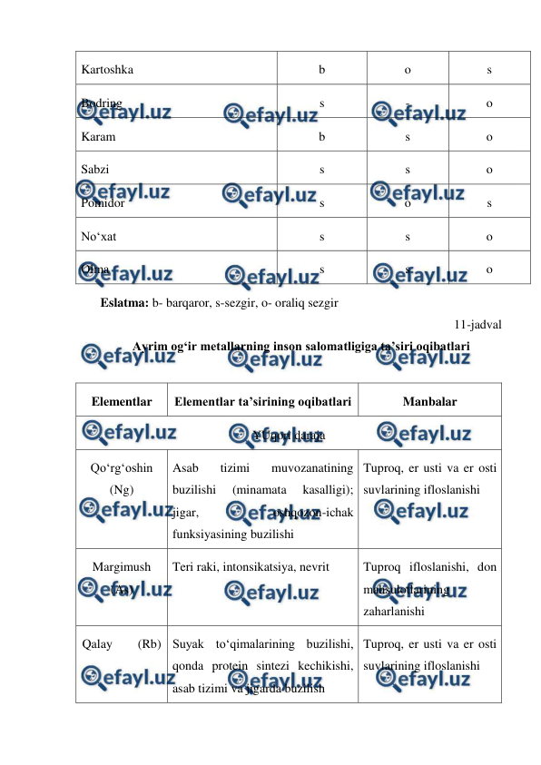  
 
Kartoshka 
b 
o 
s 
Bodring 
s 
- 
o 
Karam 
b 
s 
o 
Sabzi 
s 
s 
o 
Pomidor 
s 
o 
s 
No‘xat 
s 
s 
o 
Olma 
s 
s 
o 
Eslatma: b- barqaror, s-sezgir, o- oraliq sezgir 
11-jadval 
Ayrim og‘ir metallarning inson salomatligiga ta’siri oqibatlari 
 
Elementlar 
Elementlar ta’sirining oqibatlari 
Manbalar 
YUqori daraja 
Qo‘rg‘oshin        
(Ng) 
Asab 
tizimi 
muvozanatining 
buzilishi 
(minamata 
kasalligi); 
jigar, 
oshqozon-ichak 
funksiyasining buzilishi 
Tuproq, er usti va er osti 
suvlarining ifloslanishi 
Margimush         
(As) 
Teri raki, intonsikatsiya, nevrit 
Tuproq ifloslanishi, don 
mahsulotlarining 
zaharlanishi 
Qalay        (Rb) Suyak to‘qimalarining buzilishi, 
qonda protein sintezi kechikishi, 
asab tizimi va jigarda buzilish 
Tuproq, er usti va er osti 
suvlarining ifloslanishi 
