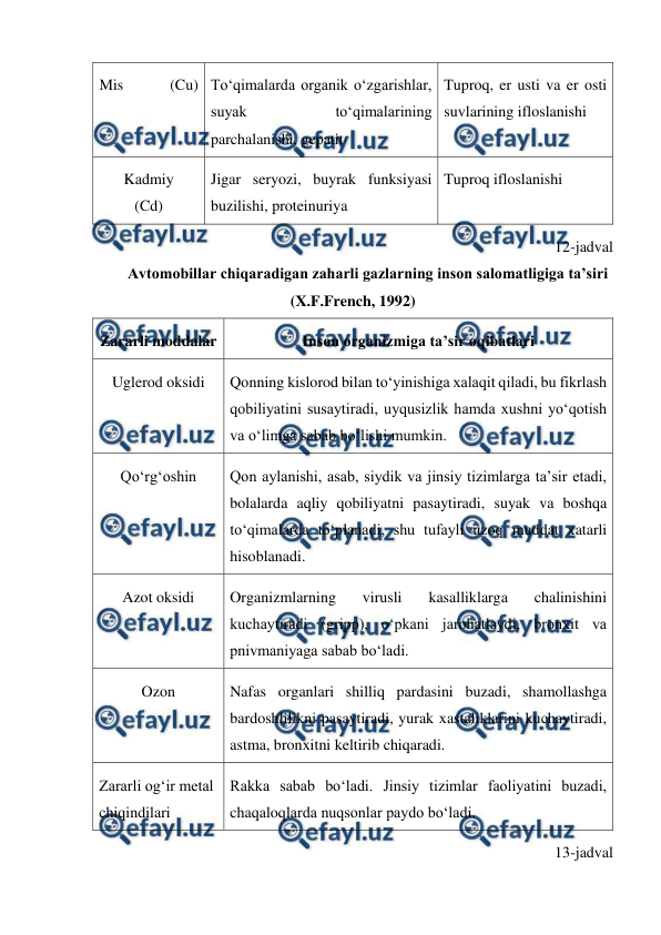  
 
Mis            (Cu) To‘qimalarda organik o‘zgarishlar, 
suyak 
to‘qimalarining 
parchalanishi, gepatit 
Tuproq, er usti va er osti 
suvlarining ifloslanishi 
Kadmiy         
(Cd) 
Jigar seryozi, buyrak funksiyasi 
buzilishi, proteinuriya 
Tuproq ifloslanishi 
12-jadval 
Avtomobillar chiqaradigan zaharli gazlarning inson salomatligiga ta’siri 
(X.F.French, 1992) 
Zararli moddalar 
Inson organizmiga ta’sir oqibatlari 
Uglerod oksidi 
Qonning kislorod bilan to‘yinishiga xalaqit qiladi, bu fikrlash 
qobiliyatini susaytiradi, uyqusizlik hamda xushni yo‘qotish 
va o‘limga sabab bo‘lishi mumkin. 
Qo‘rg‘oshin 
Qon aylanishi, asab, siydik va jinsiy tizimlarga ta’sir etadi, 
bolalarda aqliy qobiliyatni pasaytiradi, suyak va boshqa 
to‘qimalarda to‘planadi, shu tufayli uzoq muddat xatarli 
hisoblanadi. 
Azot oksidi 
Organizmlarning 
virusli 
kasalliklarga 
chalinishini 
kuchaytiradi (gripp), o‘pkani jarohatlaydi, bronxit va 
pnivmaniyaga sabab bo‘ladi. 
Ozon 
Nafas organlari shilliq pardasini buzadi, shamollashga 
bardoshlilikni pasaytiradi, yurak xastaliklarini kuchaytiradi, 
astma, bronxitni keltirib chiqaradi.  
Zararli og‘ir metal 
chiqindilari 
Rakka sabab bo‘ladi. Jinsiy tizimlar faoliyatini buzadi, 
chaqaloqlarda nuqsonlar paydo bo‘ladi. 
13-jadval 

