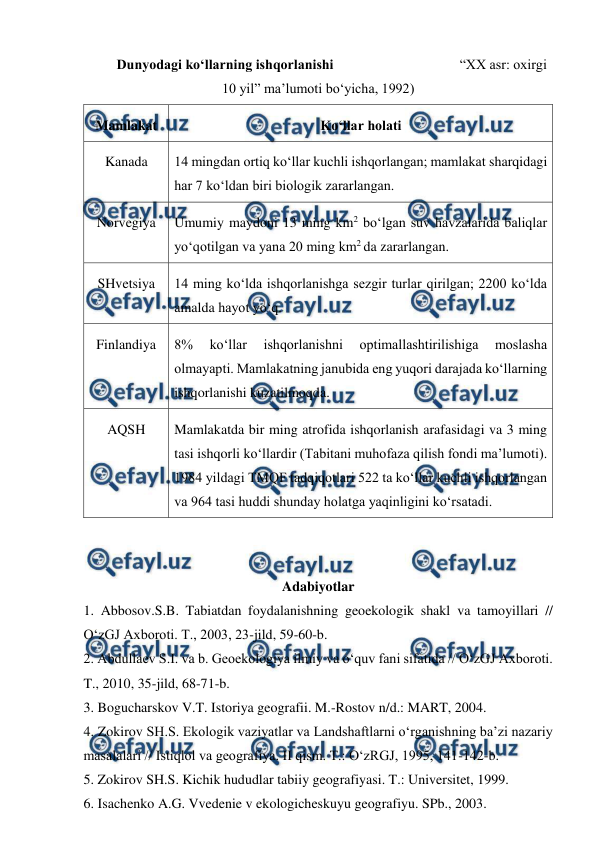  
 
Dunyodagi ko‘llarning ishqorlanishi                                    “XX asr: oxirgi 
10 yil” ma’lumoti bo‘yicha, 1992) 
Mamlakat 
Ko‘llar holati 
Kanada 
14 mingdan ortiq ko‘llar kuchli ishqorlangan; mamlakat sharqidagi 
har 7 ko‘ldan biri biologik zararlangan. 
Norvegiya 
Umumiy maydoni 13 ming km2 bo‘lgan suv havzalarida baliqlar 
yo‘qotilgan va yana 20 ming km2 da zararlangan. 
SHvetsiya 
14 ming ko‘lda ishqorlanishga sezgir turlar qirilgan; 2200 ko‘lda 
amalda hayot yo‘q. 
Finlandiya 
8% 
ko‘llar 
ishqorlanishni 
optimallashtirilishiga 
moslasha 
olmayapti. Mamlakatning janubida eng yuqori darajada ko‘llarning 
ishqorlanishi kuzatilmoqda. 
AQSH 
Mamlakatda bir ming atrofida ishqorlanish arafasidagi va 3 ming 
tasi ishqorli ko‘llardir (Tabitani muhofaza qilish fondi ma’lumoti). 
1984 yildagi TMQF tadqiqotlari 522 ta ko‘llar kuchli ishqorlangan 
va 964 tasi huddi shunday holatga yaqinligini ko‘rsatadi. 
 
 
Adabiyotlar 
1. Abbosov.S.B. Tabiatdan foydalanishning geoekologik shakl va tamoyillari // 
O‘zGJ Axboroti. T., 2003, 23-jild, 59-60-b. 
2. Abdullaev S.I. va b. Geoekologiya ilmiy va o‘quv fani sifatida // O‘zGJ Axboroti. 
T., 2010, 35-jild, 68-71-b. 
3. Bogucharskov V.T. Istoriya geografii. M.-Rostov n/d.: MART, 2004. 
4. Zokirov SH.S. Ekologik vaziyatlar va Landshaftlarni o‘rganishning ba’zi nazariy 
masalalari // Istiqlol va geografiya. II qism. T.: O‘zRGJ, 1995, 141-142-b. 
5. Zokirov SH.S. Kichik hududlar tabiiy geografiyasi. T.: Universitet, 1999. 
6. Isachenko A.G. Vvedenie v ekologicheskuyu geografiyu. SPb., 2003. 
