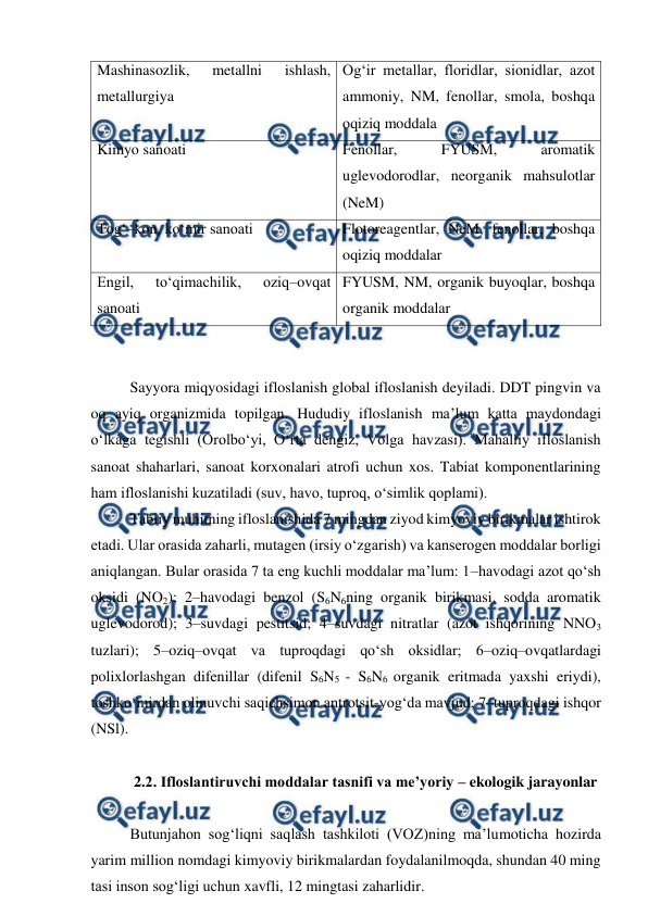  
 
Mashinasozlik, 
metallni 
ishlash, 
metallurgiya 
Og‘ir metallar, floridlar, sionidlar, azot 
ammoniy, NM, fenollar, smola, boshqa 
oqiziq moddala 
Kimyo sanoati 
Fenollar, 
FYUSM, 
aromatik 
uglevodorodlar, neorganik mahsulotlar 
(NeM) 
Tog‘–kon, ko‘mir sanoati 
Flotoreagentlar, NeM, fenollar, boshqa 
oqiziq moddalar 
Engil, 
to‘qimachilik, 
oziq–ovqat 
sanoati 
FYUSM, NM, organik buyoqlar, boshqa 
organik moddalar 
 
 
Sayyora miqyosidagi ifloslanish global ifloslanish deyiladi. DDT pingvin va 
oq ayiq organizmida topilgan. Hududiy ifloslanish ma’lum katta maydondagi 
o‘lkaga tegishli (Orolbo‘yi, O‘rta dengiz, Volga havzasi). Mahalliy ifloslanish 
sanoat shaharlari, sanoat korxonalari atrofi uchun xos. Tabiat komponentlarining 
ham ifloslanishi kuzatiladi (suv, havo, tuproq, o‘simlik qoplami).  
Tabiiy muhitning ifloslanishida 7 mingdan ziyod kimyoviy birikmalar ishtirok 
etadi. Ular orasida zaharli, mutagen (irsiy o‘zgarish) va kanserogen moddalar borligi 
aniqlangan. Bular orasida 7 ta eng kuchli moddalar ma’lum: 1–havodagi azot qo‘sh 
oksidi (NO2); 2–havodagi benzol (S6N6ning organik birikmasi, sodda aromatik 
uglevodorod); 3–suvdagi pestitsid; 4–suvdagi nitratlar (azot ishqorining NNO3 
tuzlari); 5–oziq–ovqat va tuproqdagi qo‘sh oksidlar; 6–oziq–ovqatlardagi 
polixlorlashgan difenillar (difenil S6N5 - S6N6 organik eritmada yaxshi eriydi), 
toshko‘mirdan olinuvchi saqichsimon antrotsit-yog‘da mavjud; 7–tuproqdagi ishqor 
(NSl). 
 
2.2. Ifloslantiruvchi moddalar tasnifi va me’yoriy – ekologik jarayonlar 
 
Butunjahon sog‘liqni saqlash tashkiloti (VOZ)ning ma’lumoticha hozirda 
yarim million nomdagi kimyoviy birikmalardan foydalanilmoqda, shundan 40 ming 
tasi inson sog‘ligi uchun xavfli, 12 mingtasi zaharlidir. 
