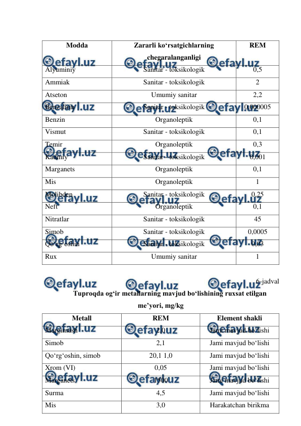  
 
 
Modda  
Zararli ko‘rsatgichlarning 
chegaralanganligi 
REM  
Alyuminiy 
Sanitar - toksikologik 
0,5 
Ammiak 
Sanitar - toksikologik 
2 
Atseton 
Umumiy sanitar 
2,2 
Benzalirin 
Sanitar - toksikologik 
0,000005 
Benzin 
Organoleptik 
0,1 
Vismut 
Sanitar - toksikologik 
0,1 
Temir 
Organoleptik 
0,3 
Kadmiy 
Sanitar - toksikologik 
0,001 
Marganets 
Organoleptik 
0,1 
Mis 
Organoleptik 
1 
Molibden 
Sanitar - toksikologik 
0,25 
Neft 
Organoleptik 
0,1 
Nitratlar 
Sanitar - toksikologik 
45 
Simob 
Sanitar - toksikologik 
0,0005 
Qo‘rg‘oshin 
Sanitar - toksikologik 
0,03 
Rux 
Umumiy sanitar 
1 
 
6-jadval 
Tuproqda og‘ir metallarning mavjud bo‘lishining ruxsat etilgan 
me’yori, mg/kg 
Metall  
REM  
Element shakli 
Margimush 
2,0 
Jami mavjud bo‘lishi 
Simob  
2,1 
Jami mavjud bo‘lishi 
Qo‘rg‘oshin, simob 
20,1 1,0 
Jami mavjud bo‘lishi 
Xrom (VI) 
0,05 
Jami mavjud bo‘lishi 
Marganets 
1500 
Jami mavjud bo‘lishi 
Surma 
4,5 
Jami mavjud bo‘lishi 
Mis 
3,0 
Harakatchan birikma 
