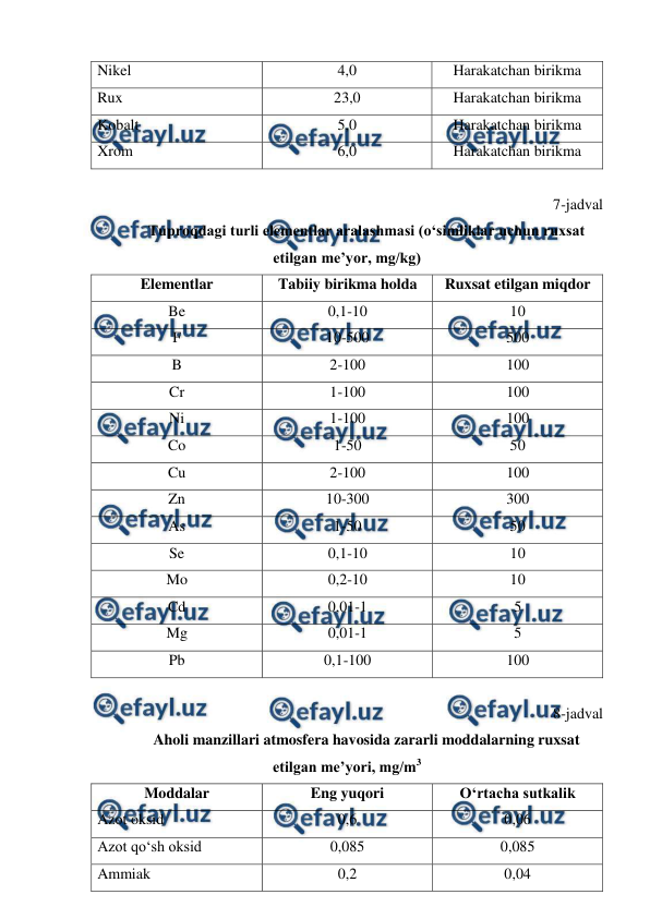  
 
Nikel 
4,0 
Harakatchan birikma 
Rux 
23,0 
Harakatchan birikma 
Kobalt 
5,0 
Harakatchan birikma 
Xrom 
6,0 
Harakatchan birikma 
 
7-jadval 
Tuproqdagi turli elementlar aralashmasi (o‘simliklar uchun ruxsat 
etilgan me’yor, mg/kg) 
Elementlar  
Tabiiy birikma holda 
Ruxsat etilgan miqdor 
Be 
0,1-10 
10 
F 
10-500 
500 
B 
2-100 
100 
Cr 
1-100 
100 
Ni 
1-100 
100 
Co 
1-50 
50 
Cu 
2-100 
100 
Zn 
10-300 
300 
As 
1-50 
50 
Se 
0,1-10 
10 
Mo 
0,2-10 
10 
Cd 
0,01-1 
5 
Mg 
0,01-1 
5 
Pb 
0,1-100 
100 
 
8-jadval 
Aholi manzillari atmosfera havosida zararli moddalarning ruxsat 
etilgan me’yori, mg/m3 
Moddalar  
Eng yuqori 
O‘rtacha sutkalik 
Azot oksid 
0,6 
0,06 
Azot qo‘sh oksid 
0,085 
0,085 
Ammiak 
0,2 
0,04 
