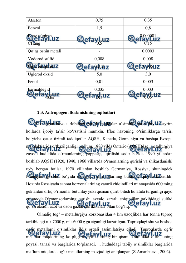  
 
Atseton 
0,75 
0,35 
Benzol 
1,5 
0,8 
Benz (a)piren 
- 
0,000001 
CHang 
0,5 
0,15 
Qo‘rg‘oshin metali 
- 
0,0003 
Vodorod sulfid 
0,008 
0,008 
Uglerod sulfid 
0,013 
0,005 
Uglerod oksid 
5,0 
3,0 
Fenol 
0,01 
0,003 
Farmaldegid 
0,035 
0,003 
Xlor 
0,1 
0,03  
 
2.3. Antropogen ifloslanishning oqibatlari 
Ifloslangan havo tarkibidagi zararli moddalar o‘simliklarga salbiy va ayrim 
hollarda ijobiy ta’sir ko‘rsatishi mumkin. Iflos havoning o‘simliklarga ta’siri 
bo‘yicha qator tizimli tadqiqotlar AQSH, Kanada, Germaniya va boshqa Evropa 
mamlaktlarida o‘tkazilganligi ma’lum. 1880 yilda Ontario (AQSH)dagi metallurgiya 
zavodi hududida o‘rmonlarning yoppasiga qirilishi sodir bo‘ldi. 1990 yillardan 
boshlab AQSH (1920, 1940, 1960 yillar)da o‘rmonlarning qurishi va shikastlanishi 
ro‘y bergan bo‘lsa, 1970 yillardan boshlab Germaniya, Rossiya, shuningdek 
Fransiyaning sohil bo‘yida qarag‘ayli o‘rmonlarning butunlay qurishi kuzatildi. 
Hozirda Rossiyada sanoat korxonalarining zararli chiqindilari mintaqasida 600 ming 
gektardan ortiq o‘rmonlar butunlay yoki qisman qurib bitish holatida turganligi qayd 
etilmoqda.O‘rmonzorlarning qurishi avvalo zararli chiqindilar tarkibidagi sulfad 
qo‘sh oksidi, azot va ozon gazlari birikmalari bilan bog‘liq. 
Olmaliq tog‘ – metallurgiya korxonasidan 4 km uzoqlikda har tonna tuproq 
tarkibidagi rux 7000 g, mis 6000 g ga etganligi kuzatilgan. Tuproqdagi shu va boshqa 
og‘ir metallarni o‘simliklar ildiz orqali assimilatsiya qiladi. Tuproqlarda og‘ir 
metallar miqdorining ko‘pligi tufayli ularning bir qismi o‘simlikka o‘tib, uning 
poyasi, tanasi va barglarida to‘planadi, ... hududdagi tabiiy o‘simliklar barglarida 
ma’lum miqdorda og‘ir metallarning mavjudligi aniqlangan (Z.Amanbaeva, 2002). 
