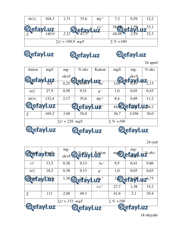  
 

3
HCO
 
104,3 
1,71 
35,6 

2
Mg
 
7,2 
0,59 
12,2 
 
 
 
 

2
Ca
 
38,88 
1,59 
33,1 
 
140,9 
2,52 
47,5 
 
48,88 
2,29 
52,5 
U

= 189,9  mg/l                          % =100 
 
 
 
24 aprel 
Anion 
mg/l 
mg-
ekv/l 
%-ekv 
Kation 
mg/l 
mg-
ekv/l 
%-ekv 

Cl  
8,9 
0,25 
4,69 

Na
 
3,01 
0,13 
2,13 

2
4
SO
 
27,9 
0,58 
9,51 

K
 
1,0 
0,03 
0,43 

3
HCO
 
132,4 
2,17 
35,6 

2
Mg
 
8,4 
0,69 
11,2 
 
 
 
 

2
Ca
 
44,3 
2,21 
36,2 
 
169,2 
3,00 
50,0 
 
56,7 
3,056 
50,0 
U

= 226  mg/l                          % =100 
 
 
 
24 iyul 
Anion 
mg/l 
mg-
ekv/l 
%-ekv 
Kation 
mg/l 
mg-
ekv/l 
%-ekv 

Cl  
13,5 
0,38 
9,13 

Na
 
9,5 
0,41 
9,86 

2
4
SO
 
18,2 
0,38 
9,13 

K
 
1,0 
0,03 
0,63 

3
HCO
 
79,3 
1,30 
31,2 

2
Mg
 
3,4 
0,28 
6,73 
 
 
 
 

2
Ca
 
27,7 
1,38 
33,2 
 
111 
2,06 
49,5 
 
41,6 
2,1 
50.4 
U

= 153  mg/l                          % =100 
 
18 oktyabr 
