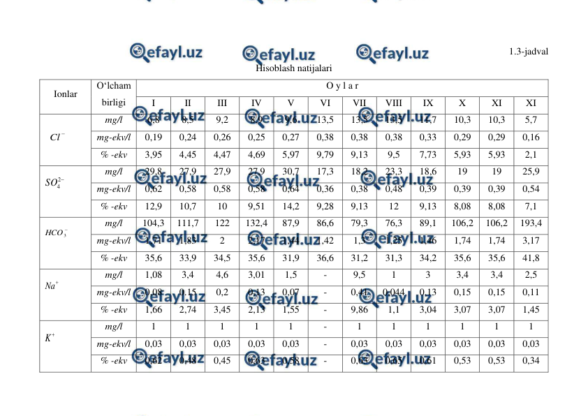  
 
1.3-jadval 
Hisoblash natijalari 
Ionlar 
O‘lcham 
birligi 
O y l a r 
I 
II 
III 
IV 
V 
VI 
VII 
VIII 
IX 
X 
XI 
XI 
 
 
mg/l 
6,8 
8,5 
9,2 
8,9 
9,6 
13,5 
13,5 
13,5 
11,7 
10,3 
10,3 
5,7 
mg-ekv/l 
0,19 
0,24 
0,26 
0,25 
0,27 
0,38 
0,38 
0,38 
0,33 
0,29 
0,29 
0,16 
% -ekv 
3,95 
4,45 
4,47 
4,69 
5,97 
9,79 
9,13 
9,5 
7,73 
5,93 
5,93 
2,1 
 
 
mg/l 
29,8 
27,9 
27,9 
27,9 
30,7 
17,3 
18,2 
23,3 
18,6 
19 
19 
25,9 
mg-ekv/l 
0,62 
0,58 
0,58 
0,58 
0,64 
0,36 
0,38 
0,48 
0,39 
0,39 
0,39 
0,54 
% -ekv 
12,9 
10,7 
10 
9,51 
14,2 
9,28 
9,13 
12 
9,13 
8,08 
8,08 
7,1 
 
 
mg/l 
104,3 
111,7 
122 
132,4 
87,9 
86,6 
79,3 
76,3 
89,1 
106,2 
106,2 
193,4 
mg-ekv/l 
1,71 
1,83 
2 
2,17 
1,44 
1,42 
1,3 
1,25 
1,46 
1,74 
1,74 
3,17 
% -ekv 
35,6 
33,9 
34,5 
35,6 
31,9 
36,6 
31,2 
31,3 
34,2 
35,6 
35,6 
41,8 
 
 
mg/l 
1,08 
3,4 
4,6 
3,01 
1,5 
- 
9,5 
1 
3 
3,4 
3,4 
2,5 
mg-ekv/l 
0,08 
0.15 
0,2 
0,13 
0,07 
- 
0,41 
0,044 
0,13 
0,15 
0,15 
0,11 
% -ekv 
1,66 
2,74 
3,45 
2,13 
1,55 
- 
9,86 
1,1 
3,04 
3,07 
3,07 
1,45 
 
 
mg/l 
1 
1 
1 
1 
1 
- 
1 
1 
1 
1 
1 
1 
mg-ekv/l 
0,03 
0,03 
0,03 
0,03 
0,03 
- 
0,03 
0,03 
0,03 
0,03 
0,03 
0,03 
% -ekv 
0,62 
0,48 
0,45 
0,63 
0,58 
- 
0,63 
0,65 
0,61 
0,53 
0,53 
0,34 

Cl

2
4
SO

3
HCO

Na

K
