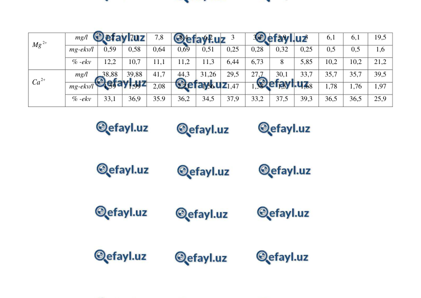  
 
 
 
mg/l 
7,2 
7,1 
7,8 
8,4 
6,2 
3 
3,4 
3,9 
3 
6,1 
6,1 
19,5 
mg-ekv/l 
0,59 
0,58 
0,64 
0,69 
0,51 
0,25 
0,28 
0,32 
0,25 
0,5 
0,5 
1,6 
% -ekv 
12,2 
10,7 
11,1 
11,2 
11,3 
6,44 
6,73 
8 
5,85 
10,2 
10,2 
21,2 
 
 
mg/l 
38,88 
39,88 
41,7 
44,3 
31,26 
29,5 
27,7 
30,1 
33,7 
35,7 
35,7 
39,5 
mg-ekv/l 
1,59 
1,99 
2,08 
2,21 
1,56 
1,47 
1,38 
1,5 
1,68 
1,78 
1,76 
1,97 
% -ekv 
33,1 
36,9 
35.9 
36,2 
34,5 
37,9 
33,2 
37,5 
39,3 
36,5 
36,5 
25,9 

2
Mg

2
Ca
