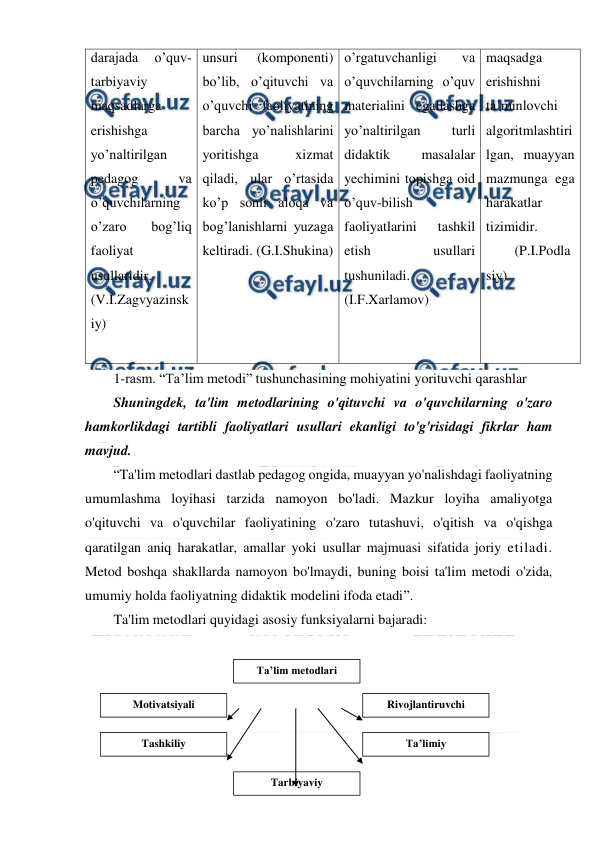  
 
darajada 
o’quv-
tarbiyaviy 
maqsadlarga 
erishishga 
yo’naltirilgan 
pedagog 
va 
o’quvchilarning 
o’zaro 
bog’liq 
faoliyat 
usullaridir. 
(V.I.Zagvyazinsk
iy) 
 
unsuri 
(komponenti) 
bo’lib, o’qituvchi va 
o’quvchi faoliyatining 
barcha yo’nalishlarini 
yoritishga 
xizmat 
qiladi, ular o’rtasida 
ko’p sonli aloqa va 
bog’lanishlarni yuzaga 
keltiradi. (G.I.Shukina) 
o’rgatuvchanligi 
va 
o’quvchilarning o’quv 
materialini egallashga 
yo’naltirilgan 
turli 
didaktik 
masalalar 
yechimini topishga oid 
o’quv-bilish 
faoliyatlarini 
tashkil 
etish 
usullari 
tushuniladi. 
(I.F.Xarlamov) 
maqsadga 
erishishni 
ta’minlovchi 
algoritmlashtiri
lgan, muayyan 
mazmunga ega 
harakatlar 
tizimidir. 
(P.I.Podla
siy) 
1-rasm. “Ta’lim metodi” tushunchasining mohiyatini yorituvchi qarashlar 
Shuningdek, ta'lim metodlarining o'qituvchi va o'quvchilarning o'zaro 
hamkorlikdagi tartibli faoliyatlari usullari ekanligi to'g'risidagi fikrlar ham 
mavjud. 
“Ta'lim metodlari dastlab pedagog ongida, muayyan yo'nalishdagi faoliyatning 
umumlashma loyihasi tarzida namoyon bo'ladi. Mazkur loyiha amaliyotga 
o'qituvchi va o'quvchilar faoliyatining o'zaro tutashuvi, o'qitish va o'qishga 
qaratilgan aniq harakatlar, amallar yoki usullar majmuasi sifatida joriy etiladi. 
Metod boshqa shakllarda namoyon bo'lmaydi, buning boisi ta'lim metodi o'zida, 
umumiy holda faoliyatning didaktik modelini ifoda etadi”. 
Ta'lim metodlari quyidagi asosiy funksiyalarni bajaradi: 
 
 
 
 
 
 
Ta’lim metodlari 
Motivatsiyali 
Tashkiliy 
Tarbiyaviy 
Ta’limiy 
Rivojlantiruvchi 
