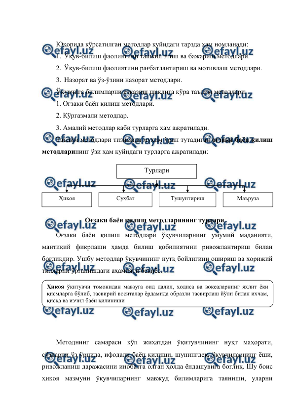  
 
 
Юқорида кўрсатилган методлар қуйидаги тарзда ҳам номланади: 
1. Ўқув-билиш фаолиятини ташкил этиш ва бажариш методлари. 
2. Ўқув-билиш фаолиятини рағбатлантириш ва мотивлаш методлари. 
3. Назорат ва ўз-ўзини назорат методлари.  
Ўқувчига билимларни етказиш шаклига кўра таълим методлари: 
1. Оғзаки баён қилиш методлари. 
2. Кўргазмали методлар. 
3. Амалий методлар каби турларга ҳам ажратилади.  
Таълим методлари тизимида муҳим ўрин тутадиган оғзаки баён қилиш 
методларининг ўзи ҳам қуйидаги турларга ажратилади:  
 
 
 
 
 
 
Оғзаки баён қилиш методлари ўқувчиларнинг умумий маданияти, 
мантиқий фикрлаши ҳамда билиш қобилиятини ривожлантириш билан 
боғлиқдир. Ушбу методлар ўқувчининг нутқ бойлигини ошириш ва хорижий 
тилларни ўрганишдаги аҳамияти беқиёс. 
 
 
 
 
 
Методнинг самараси кўп жиҳатдан ўқитувчининг нуқт маҳорати, 
сўзларни ўз ўрнида, ифодали баён қилиши, шунингдек, ўқувчиларнинг ёши, 
ривожланиш даражасини инобатга олган ҳолда ёндашувига боғлиқ. Шу боис 
ҳикоя мазмуни ўқувчиларнинг мавжуд билимларига таяниши, уларни 
Турлари 
Ҳикоя 
Суҳбат 
Тушунтириш 
Маъруза 
Оғзаки баён қилиш методларининг турлари 
Ҳикоя ўқитувчи томонидан мавзуга оид далил, ҳодиса ва воқеаларнинг яхлит ёки 
қисмларга бўлиб, тасвирий воситалар ёрдамида образли тасвирлаш йўли билан ихчам, 
қисқа ва изчил баён қилиниши 
