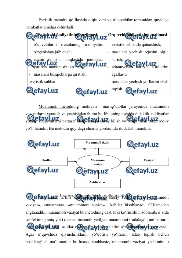  
 
 
Evristik metodni qo‘llashda o‘qituvchi va o‘quvchilar tomonidan quyidagi 
harakatlar amalga oshiriladi:  
O‘qituvchi faoliyatining tuzilmasi 
O‘quvchi faoliyatining tuzilmasi 
- o‘quvchilarni masalaning mohiyatini 
o‘rganishga jalb etish; 
- echim rejasini aniqlashda mulohaza 
yuritish  namunasini ko‘rsatish; 
- masalani bosqichlarga ajratish; 
-evristik suhbat 
- evristik suhbatda qatnashish; 
- masalani yechish rejasini olg‘a 
surish; 
- izlanuvchan harakat usullarini 
egallash; 
- masalalar yechish yo‘llarini izlab 
topish 
 
Muammoli metodning mohiyati  mashg‘ulotlar jarayonida muammoli 
vaziyatlarni yaratish va yechishdan iborat bo‘lib, uning asosida didaktik ziddiyatlar 
yotadi. Ziddiyatlarni bartaraf etish nafaqat ilmiy bilish yo‘li shu bilan birga o‘quv 
yo‘li hamdir. Bu metodni quyidagi chizma yordamida ifodalash mumkin: 
 
 
 
 
 
 
Muammoli ta’lim kontseptsiyasining asosiy tushunchalari «muammoli 
vaziyat», «muammo», «muammoni topish»  kabilar hisoblanadi. CHizmadan 
anglanadiki, muammoli vaziyat bu metodning dastlabki ko‘rinishi hisoblanib, o‘zida 
sub’ektning aniq yoki qisman tushunib yetilgan muammoni ifodalaydi, uni bartaraf 
etish yangi bilimlar, usullar va harakat ko‘nikmalarini o‘zlashtirishni taqozo etadi. 
Agar o‘quvchida qiyinchiliklarni yo‘qotish yo‘llarini izlab topish uchun 
boshlang‘ich ma’lumotlar bo‘lmasa, shubhasiz, muammoli vaziyat yechimini u 
Muammоli tizim 
Ziddiyatlar 
Vaziyat 
Usullar 
Muammоli 
vaziyat 
11- chizma. Muammоli o`qitish mеtоdining tuzilmasi 
