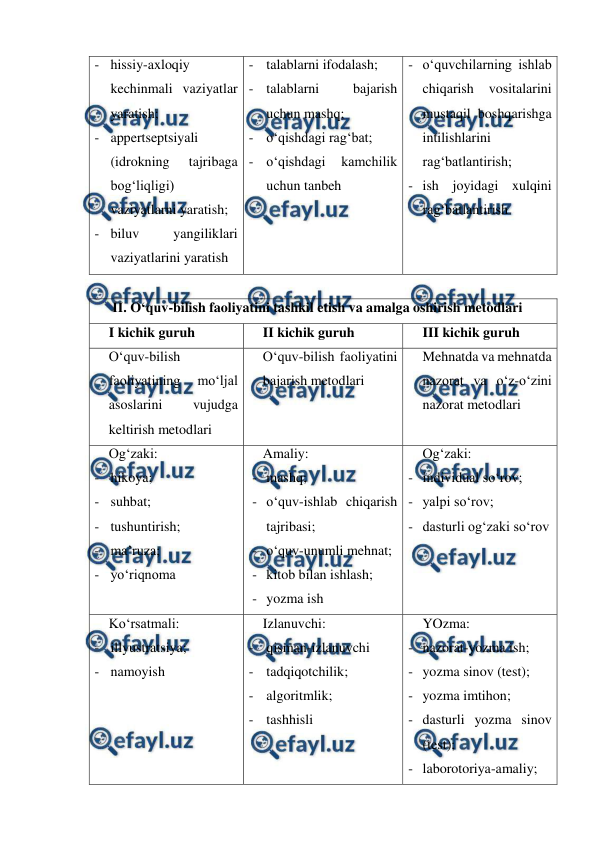 
 
 
- hissiy-axloqiy 
kechinmali vaziyatlar 
yaratish; 
- appertseptsiyali 
(idrokning 
tajribaga 
bog‘liqligi) 
vaziyatlarni yaratish; 
- biluv 
yangiliklari 
vaziyatlarini yaratish 
- talablarni ifodalash; 
- talablarni 
bajarish 
uchun mashq; 
- o‘qishdagi rag‘bat; 
- o‘qishdagi 
kamchilik 
uchun tanbeh  
- o‘quvchilarning ishlab 
chiqarish 
vositalarini 
mustaqil boshqarishga 
intilishlarini 
rag‘batlantirish; 
- ish joyidagi xulqini 
rag‘batlantirish 
 
 II. O‘quv-bilish faoliyatini tashkil etish va amalga oshirish metodlari 
I kichik guruh 
II kichik guruh 
III kichik guruh 
O‘quv-bilish 
faoliyatining 
mo‘ljal 
asoslarini 
vujudga 
keltirish metodlari 
O‘quv-bilish faoliyatini 
bajarish metodlari 
Mehnatda va mehnatda 
nazorat va o‘z-o‘zini 
nazorat metodlari 
Og‘zaki: 
- hikoya; 
- suhbat; 
- tushuntirish; 
- ma’ruza; 
- yo‘riqnoma 
Amaliy: 
- mashq; 
- o‘quv-ishlab chiqarish 
tajribasi; 
- o‘quv-unumli mehnat; 
- kitob bilan ishlash; 
- yozma ish 
Og‘zaki: 
- individual so‘rov; 
- yalpi so‘rov; 
- dasturli og‘zaki so‘rov 
Ko‘rsatmali: 
- illyustratsiya; 
- namoyish 
Izlanuvchi: 
- qisman-izlanuvchi 
- tadqiqotchilik; 
- algoritmlik; 
- tashhisli 
YOzma: 
- nazorat-yozma ish; 
- yozma sinov (test); 
- yozma imtihon; 
- dasturli yozma sinov 
(test); 
- laborotoriya-amaliy; 
