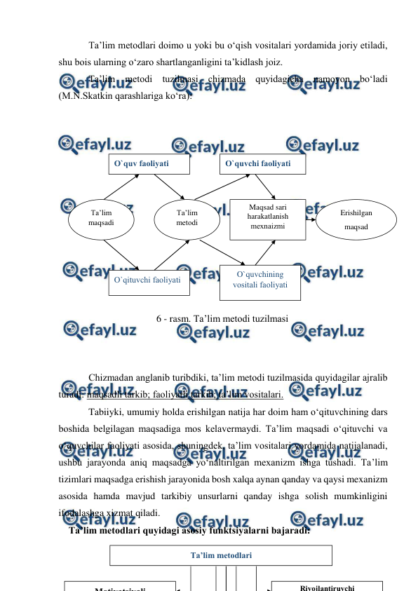  
 
 
Ta’lim metodlari doimo u yoki bu o‘qish vositalari yordamida joriy etiladi, 
shu bois ularning o‘zaro shartlanganligini ta’kidlash joiz. 
Ta’lim metodi tuzilmasi chizmada quyidagicha namoyon bo‘ladi 
(M.N.Skatkin qarashlariga ko‘ra): 
 
 
 
 
 
 
 
 
 
 
 
 
Chizmadan anglanib turibdiki, ta’lim metodi tuzilmasida quyidagilar ajralib 
turadi: maqsadli tarkib; faoliyatli tarkib; ta’lim vositalari. 
Tabiiyki, umumiy holda erishilgan natija har doim ham o‘qituvchining dars 
boshida belgilagan maqsadiga mos kelavermaydi. Ta’lim maqsadi o‘qituvchi va 
o‘quvchilar faoliyati asosida, shuningdek, ta’lim vositalari yordamida natijalanadi, 
ushbu jarayonda aniq maqsadga yo‘naltirilgan mexanizm ishga tushadi. Ta’lim 
tizimlari maqsadga erishish jarayonida bosh xalqa aynan qanday va qaysi mexanizm 
asosida hamda mavjud tarkibiy unsurlarni qanday ishga solish mumkinligini 
ifodalashga xizmat qiladi. 
Ta’lim metodlari quyidagi asosiy funktsiyalarni bajaradi: 
 
O`quv faоliyati 
O`quvchi faоliyati 
Ta’lim 
maqsadi 
Ta’lim 
mеtоdi 
Maqsad sari 
harakatlanish 
mехnaizmi 
Erishilgan 
maqsad 
O`qituvchi faоliyati 
O`quvchining 
vоsitali faоliyati 
6 - rasm. Ta’lim mеtоdi tuzilmasi 
Ta’lim mеtоdlari 
Mоtivatsiyali
Rivоjlantiruvchi
