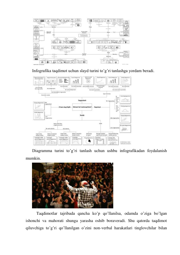  
Infografika taqdimot uchun slayd turini to’g’ri tanlashga yordam beradi. 
 
Diagramma turini to’g’ri tanlash uchun ushbu infografikadan foydalanish 
mumkin. 
 
 
Taqdimotlar tajribada qancha ko’p qo’llanilsa, odamda o’ziga bo’lgan 
ishonchi va mahorati shunga yarasha oshib boraveradi. Shu qatorda taqdimot 
qiluvchiga to’g’ri qo’llanilgan o’zini non-verbal harakatlari tinglovchilar bilan 
