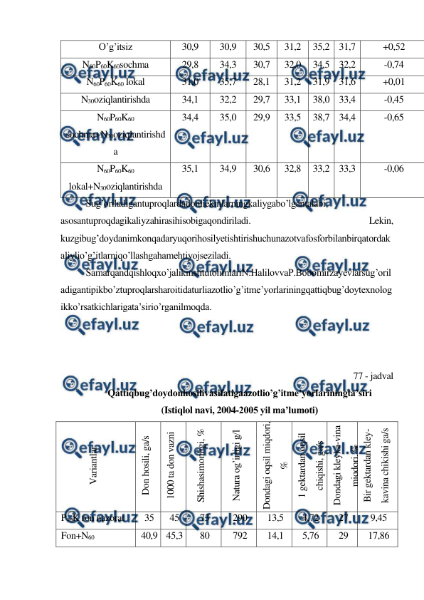  
 
O’g’itsiz 
30,9 
30,9 
30,5 
31,2 
35,2 31,7 
+0,52 
N60P60K60sochma 
29,8 
34,3 
30,7 
32,0 
34,5 32,2 
-0,74 
N60P60K60 lokal 
31,0 
35,7 
28,1 
31,2 
31,9 31,6 
+0,01 
N30oziqlantirishda 
34,1 
32,2 
29,7 
33,1 
38,0 33,4 
-0,45 
N60P60K60 
sochma+N30oziqlantirishd
a 
34,4 
35,0 
29,9 
33,5 
38,7 34,4 
-0,65 
N60P60K60 
lokal+N30oziqlantirishda 
35,1 
34,9 
30,6 
32,8 
33,2 33,3 
-0,06 
Sug’oriladigantuproqlardadonliekinlarningkaliygabo’lgantalabi, 
asosantuproqdagikaliyzahirasihisobigaqondiriladi. 
Lekin, 
kuzgibug’doydanimkonqadaryuqorihosilyetishtirishuchunazotvafosforbilanbirqatordak
aliylio’g’itlarniqo’llashgahamehtiyojseziladi. 
Samarqandqishloqxo’jalikinstitutolimlariN.HalilovvaP.Bobomirzayevlarsug’oril
adigantipikbo’ztuproqlarsharoitidaturliazotlio’g’itme’yorlariningqattiqbug’doytexnolog
ikko’rsatkichlarigata’sirio’rganilmoqda. 
 
 
 
77 - jadval 
Qattiqbug’doydonhosilivasifatigaazotlio’g’itme’yorlariningta’siri 
(Istiqlol navi, 2004-2005 yil ma’lumoti) 
Variantlar 
Don hosili, ga/s 
1000 ta don vazni 
Shishasimonligi, % 
Natura og’irligi g/l 
Dondagi oqsil miqdori, 
% 
1 gektardan oqsil 
chiqishi, ga/s 
Dondagi kleyka-vina 
miqdori, % 
Bir gektardan kley-
kavina chikishi ga/s 
P90K fon nazorat 
35 
45 
73 
290 
13,5 
4,72 
27 
9,45 
Fon+N60 
40,9 45,3 
80 
792 
14,1 
5,76 
29 
17,86 
