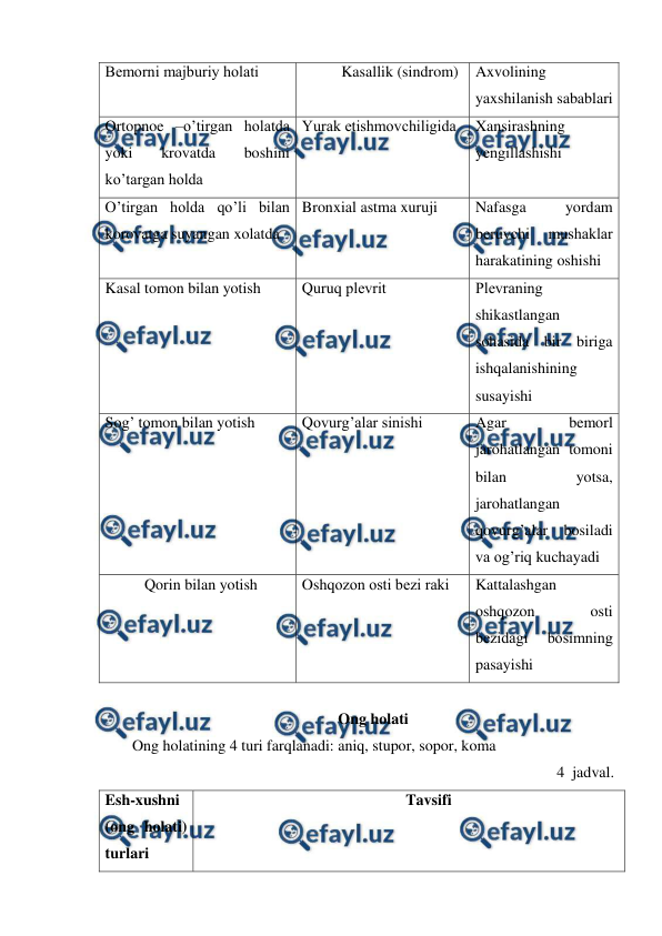  
 
Bеmorni majburiy holati  
Kasallik (sindrom) 
Axvolining 
yaxshilanish sabablari 
Ortopnoe –o’tirgan holatda 
yoki 
krovatda 
boshini 
ko’targan holda 
Yurak еtishmovchiligida 
Xansirashning 
yеngillashishi  
O’tirgan holda qo’li bilan 
korovatga suyangan xolatda 
Bronxial astma xuruji 
Nafasga 
yordam 
bеruvchi 
mushaklar 
harakatining oshishi 
Kasal tomon bilan yotish 
Quruq plеvrit 
Plеvraning 
shikastlangan 
sohasida bir biriga 
ishqalanishining 
susayishi 
Sog’ tomon bilan yotish 
Qovurg’alar sinishi 
Agar 
bemorl 
jarohatlangan tomoni 
bilan 
yotsa, 
jarohatlangan 
qovurg’alar bosiladi 
va og’riq kuchayadi 
Qorin bilan yotish 
Oshqozon osti bеzi raki 
Kattalashgan 
oshqozon 
osti 
bеzidagi 
bosimning 
pasayishi 
 
Ong holati 
Ong holatining 4 turi farqlanadi: aniq, stupor, sopor, koma  
4  jadval. 
Esh-xushni 
(ong holati) 
turlari 
Tavsifi 

