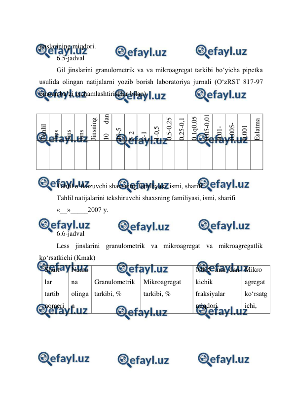  
 
jinslarining miqdori. 
6.5-jadval 
Gil jinslarini granulometrik va va mikroagregat tarkibi bo‘yicha pipetka 
usulida olingan natijalarni yozib borish laboratoriya jurnali (O‘zRST 817-97 
binoan ba’zi ixchamlashtirishlar bilan) 
 
Tahlil 
o‘tkazish 
sanasi 
Jins 
namunasi
ni 
elaborato
riya 
raqami 
Jins 
namunasi 
olingan 
chuqurlik
, m 
Jins 
zarrachal
ari 
zichligi, 
g-sm3 
Jinsning 
gigrosko
pik 
namligi 
10 
dan 
katta 
10-5 
5-2 
2-1 
1-0,5 
0,5-0,25 
0,25-0,1 
0,1q0,05 
0,05-0,01 
0,01-
0,005 
0,005-
0,001 
0,001 
dan 
kichik 
Eslatma 
 
 
 
 
 
 
 
 
 
 
 
 
 
 
 
 
 
 
 
Tahlil o‘tkazuvchi shaxsning familiyasi, ismi, sharifi 
Tahlil natijalarini tekshiruvchi shaxsning familiyasi, ismi, sharifi 
«__»_____2007 y. 
 
6.6-jadval 
Less jinslarini granulometrik va mikroagregat va mikroagregatlik 
ko‘rsatkichi (Kmak) 
Shurf 
lar 
tartib 
nomeri 
Namu
na 
olinga
n 
Granulometrik 
tarkibi, % 
Mikroagregat 
tarkibi, % 
0,005 mm dan 
kichik 
fraksiyalar 
miqdori 
Mikro 
agregat 
ko‘rsatg
ichi, 
