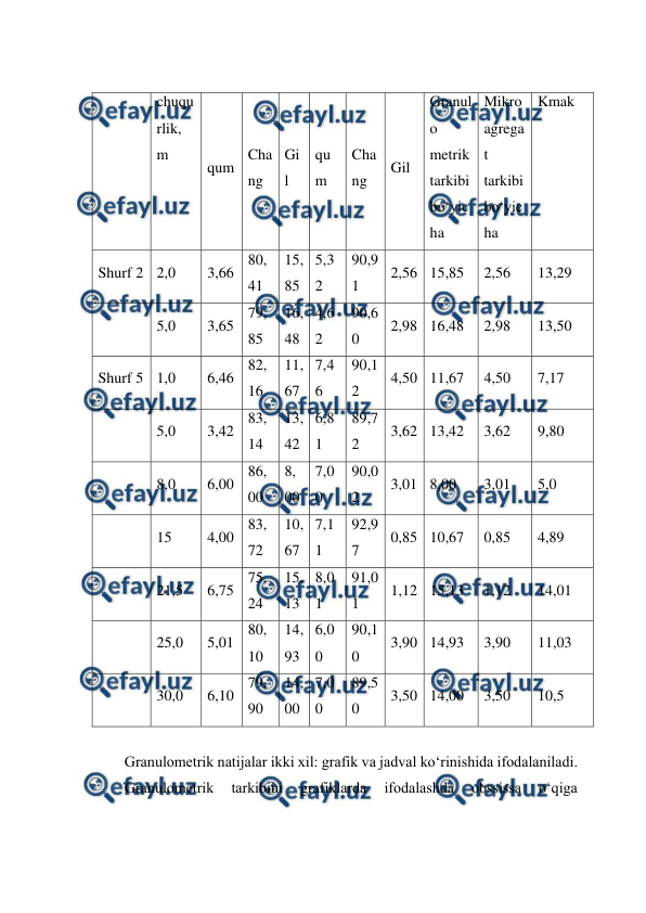  
 
chuqu
rlik, 
m 
qum 
Cha
ng 
Gi
l 
qu
m 
Cha
ng 
Gil 
Granul
o 
metrik 
tarkibi 
bo‘yic
ha 
Mikro 
agrega
t 
tarkibi 
bo‘yic
ha 
Kmak 
Shurf 2 2,0 
3,66 
80, 
41 
15,
85 
5,3
2 
90,9
1 
2,56 15,85 
2,56 
13,29 
 
5,0 
3,65 
79, 
85 
16,
48 
4,6
2 
90,6
0 
2,98 16,48 
2,98 
13,50 
Shurf 5 1,0 
6,46 
82, 
16 
11,
67 
7,4
6 
90,1
2 
4,50 11,67 
4,50 
7,17 
 
5,0 
3,42 
83, 
14 
13,
42 
6,8
1 
89,7
2 
3,62 13,42 
3,62 
9,80 
 
8,0 
6,00 
86, 
00 
8, 
00 
7,0
0 
90,0
2 
3,01 8,00 
3,01 
5,0 
 
15 
4,00 
83, 
72 
10,
67 
7,1
1 
92,9
7 
0,85 10,67 
0,85 
4,89 
 
21,5 
6,75 
75, 
24 
15,
13 
8,0
1 
91,0
1 
1,12 15,13 
1,12 
14,01 
 
25,0 
5,01 
80, 
10 
14,
93 
6,0
0 
90,1
0 
3,90 14,93 
3,90 
11,03 
 
30,0 
6,10 
79, 
90 
14,
00 
7,0
0 
89,5
0 
3,50 14,00 
3,50 
10,5 
  
Granulometrik natijalar ikki xil: grafik va jadval ko‘rinishida ifodalaniladi. 
Granulometrik 
tarkibini 
grafiklarda 
ifodalashda 
obssissa 
o‘qiga 
