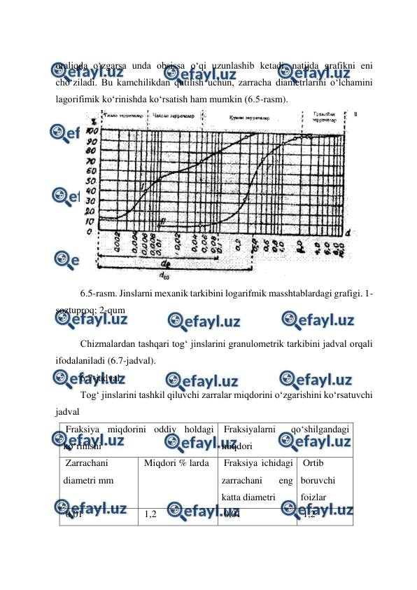  
 
oraliqda o‘zgarsa unda obsissa o‘qi uzunlashib ketadi, natijda grafikni eni 
cho‘ziladi. Bu kamchilikdan qutilish uchun, zarracha diametrlarini o‘lchamini 
lagorifimik ko‘rinishda ko‘rsatish ham mumkin (6.5-rasm). 
 
6.5-rasm. Jinslarni mexanik tarkibini logarifmik masshtablardagi grafigi. 1-
soztuproq; 2-qum 
 
Chizmalardan tashqari tog‘ jinslarini granulometrik tarkibini jadval orqali 
ifodalaniladi (6.7-jadval). 
6.7-jadval 
Tog‘ jinslarini tashkil qiluvchi zarralar miqdorini o‘zgarishini ko‘rsatuvchi 
jadval 
Fraksiya miqdorini oddiy holdagi 
ko‘rinishi 
Fraksiyalarni 
qo‘shilgandagi 
miqdori 
Zarrachani 
diametri mm 
Miqdori % larda 
Fraksiya ichidagi 
zarrachani 
eng 
katta diametri  
Ortib 
boruvchi 
foizlar 
0,01 
1,2 
0,01 
1,2 
