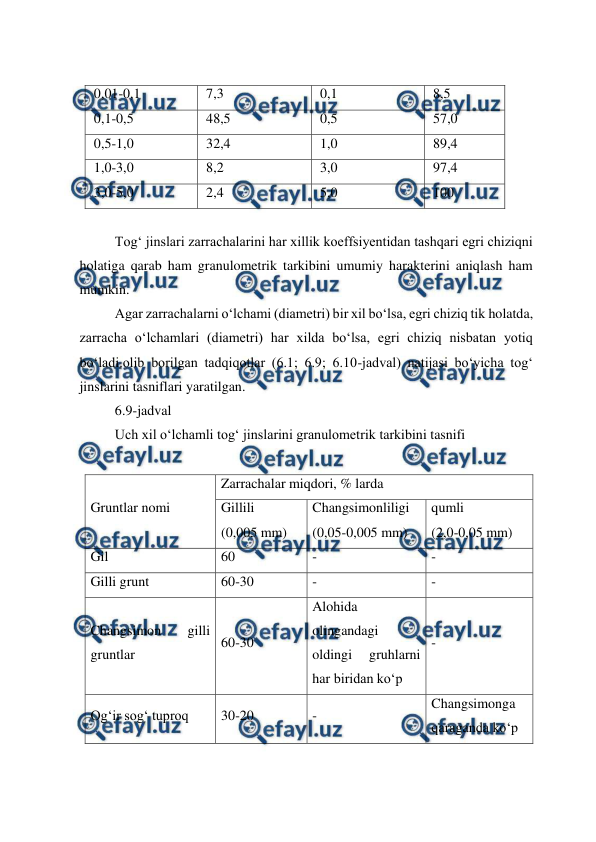  
 
0,01-0,1 
7,3 
0,1 
8,5 
0,1-0,5 
48,5 
0,5 
57,0 
0,5-1,0 
32,4 
1,0 
89,4 
1,0-3,0 
8,2 
3,0 
97,4 
3,0-5,0 
2,4 
5,0 
100 
 
Tog‘ jinslari zarrachalarini har xillik koeffsiyentidan tashqari egri chiziqni 
holatiga qarab ham granulometrik tarkibini umumiy harakterini aniqlash ham 
mumkin. 
Agar zarrachalarni o‘lchami (diametri) bir xil bo‘lsa, egri chiziq tik holatda, 
zarracha o‘lchamlari (diametri) har xilda bo‘lsa, egri chiziq nisbatan yotiq 
bo‘ladi.olib borilgan tadqiqotlar (6.1; 6.9; 6.10-jadval) natijasi bo‘yicha tog‘ 
jinslarini tasniflari yaratilgan. 
6.9-jadval 
Uch xil o‘lchamli tog‘ jinslarini granulometrik tarkibini tasnifi 
 
Gruntlar nomi 
Zarrachalar miqdori, % larda 
Gillili 
(0,005 mm) 
Changsimonliligi 
(0,05-0,005 mm) 
qumli 
(2,0-0,05 mm) 
Gil 
60 
- 
- 
Gilli grunt 
60-30 
- 
- 
Changsimon 
gilli 
gruntlar 
60-30 
Alohida 
olingandagi 
oldingi 
gruhlarni 
har biridan ko‘p 
- 
Og‘ir sog‘ tuproq 
30-20 
- 
Changsimonga 
qaraganda ko‘p 
