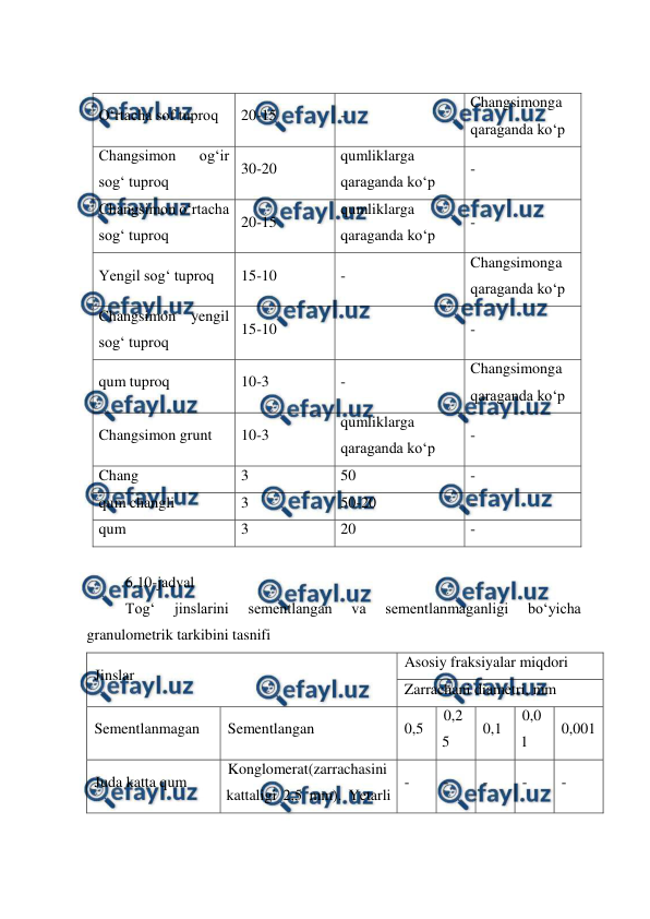  
 
O‘rtacha sof tuproq 
20-15 
- 
Changsimonga 
qaraganda ko‘p 
Changsimon 
og‘ir 
sog‘ tuproq 
30-20 
qumliklarga 
qaraganda ko‘p 
- 
Changsimon o‘rtacha 
sog‘ tuproq 
20-15 
qumliklarga 
qaraganda ko‘p 
- 
Yengil sog‘ tuproq 
15-10 
- 
Changsimonga 
qaraganda ko‘p 
Changsimon yengil 
sog‘ tuproq 
15-10 
 
- 
qum tuproq 
10-3 
- 
Changsimonga 
qaraganda ko‘p 
Changsimon grunt 
10-3 
qumliklarga 
qaraganda ko‘p 
- 
Chang 
3 
50 
- 
qum changli 
3 
50-20 
- 
qum 
3 
20 
- 
 
6.10-jadval 
Tog‘ 
jinslarini 
sementlangan 
va 
sementlanmaganligi 
bo‘yicha 
granulometrik tarkibini tasnifi 
Jinslar 
Asosiy fraksiyalar miqdori 
Zarrachani diametri, mm 
Sementlanmagan 
Sementlangan 
0,5 
0,2
5 
0,1 
0,0
1 
0,001 
Juda katta qum 
Konglomerat(zarrachasini 
kattaligi 2,5 mm). Yetarli 
- 
- 
- 
- 
- 
