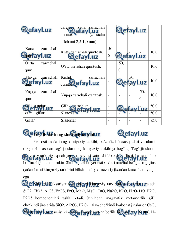  
 
darajada katta zarrachali 
qumtosh 
(zarracha 
o‘lchami 2,5-1,0 mm). 
Katta 
zarrachali 
qum 
Katta zarrachali qumtosh. 
50,
0 
- 
- 
- 
10,0 
O‘rta 
zarrachali 
qum 
O‘rta zarrchali qumtosh. 
- 
50,
0 
- 
- 
10,0 
Mayda 
zarrachali 
qum 
Kichik 
zarrachali 
qumtosh. 
- 
- 
50,
0 
- 
10,0 
Yupqa 
zarrachali 
qum 
Yupqa zarrchali qumtosh. 
- 
- 
- 
50,
0 
10,0 
Gilli qumlar 
Gilli qumtoshlar. 
- 
- 
- 
- 
50,0 
qumli gillar 
Slaneslar 
- 
- 
- 
- 
50,0 
Gillar 
Slaneslar 
- 
- 
- 
- 
75,0 
 
Tog‘ jinslarining ximiyaviy tarkibi 
Yer osti suvlarining ximiyaviy tarkibi, ba’zi fizik hususiyatlari va ularni 
o‘zgarishi, asosan tog‘ jinslarining kimyoviy tarkibiga bog‘liq. Tog‘ jinslarini 
kimyoviy tarkibiga qarab yer osti suvlari xatto shifobaxsh bo‘lishi, ba’zan ichib 
bo‘lmasligi ham mumkin. Shuning uchun yer osti suvlari mavjud bo‘lgan tog‘ jins 
qatlamlarini kimyoviy tarkibini bilish amaliy va nazariy jixatdan katta ahamiyatga 
ega. 
Ma’lumki aksariyat tog‘ jinslari kimyoviy tarkibini u yoki bu darajada 
SiO2, TiO2, AlO3, FeO3, FeO, MnO, MgO, CaO, Na2O, K2O, H2O-110, H2O, 
P2O5 komponentlari tashkil etadi. Jumladan, magmatik, metamorfik, gilli 
cho‘kindi jinslarida SiO2, Al2O3, H2O-110 va cho‘kindi karbonat jinslarida CaO, 
MgO, CO2 eng asosiy kimyoviy komponentlar bo‘lib hisoblanadi (6.10;6.11-
