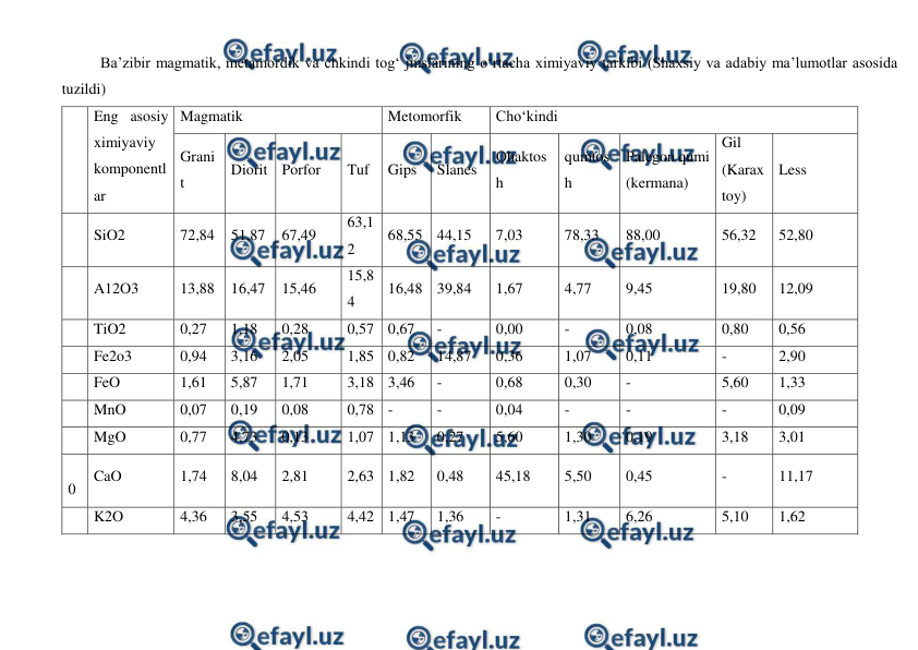  
 
Ba’zibir magmatik, metamordik va chkindi tog‘ jinslarining o‘rtacha ximiyaviy tarkibi (Shaxsiy va adabiy ma’lumotlar asosida 
tuzildi) 
№ 
Eng asosiy 
ximiyaviy 
komponentl
ar 
Magmatik 
Metomorfik 
Cho‘kindi 
Grani
t 
Diorit Porfor 
Tuf 
Gips 
Slanes 
Ohaktos
h 
qumtos
h 
Palegon qumi 
(kermana) 
Gil 
(Karax
toy) 
Less 
3 
SiO2 
72,84 
51,87 
67,49 
63,1
2 
68,55 44,15 
7,03 
78,33 
88,00 
56,32 
52,80 
5 
A12O3 
13,88 
16,47 
15,46 
15,8
4 
16,48 39,84 
1,67 
4,77 
9,45 
19,80 
12,09 
4 
TiO2 
0,27 
1,18 
0,28 
0,57 0,67 
- 
0,00 
- 
0,08 
0,80 
0,56 
6 
Fe2o3 
0,94 
3,16 
2,05 
1,85 0,82 
14,87 
0,36 
1,07 
0,11 
- 
2,90 
7 
FeO 
1,61 
5,87 
1,71 
3,18 3,46 
- 
0,68 
0,30 
- 
5,60 
1,33 
8 
MnO 
0,07 
0,19 
0,08 
0,78 - 
- 
0,04 
- 
- 
- 
0,09 
9 
MgO 
0,77 
4,73 
0,13 
1,07 1,13 
0,27 
5,60 
1,30 
0,19 
3,18 
3,01 
1
0 
CaO 
1,74 
8,04 
2,81 
2,63 1,82 
0,48 
45,18 
5,50 
0,45 
- 
11,17 
1
K2O 
4,36 
3,55 
4,53 
4,42 1,47 
1,36 
- 
1,31 
6,26 
5,10 
1,62 
