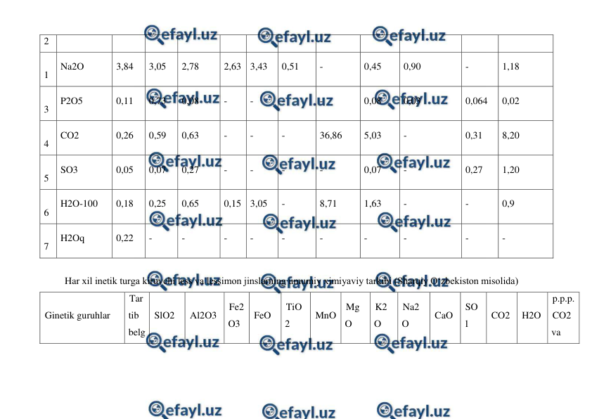  
 
2 
1
1 
Na2O 
3,84 
3,05 
2,78 
2,63 3,43 
0,51 
- 
0,45 
0,90 
- 
1,18 
1
3 
P2O5 
0,11 
0,73 
0,08 
- 
- 
- 
- 
0,08 
0,03 
0,064 
0,02 
1
4 
CO2 
0,26 
0,59 
0,63 
- 
- 
- 
36,86 
5,03 
- 
0,31 
8,20 
1
5 
SO3 
0,05 
0,07 
0,27 
- 
- 
- 
- 
0,07 
- 
0,27 
1,20 
1
6 
H2O-100 
0,18 
0,25 
0,65 
0,15 3,05 
- 
8,71 
1,63 
- 
- 
0,9 
1
7 
H2Oq 
0,22 
- 
- 
- 
- 
- 
- 
- 
- 
- 
- 
 
Har xil inetik turga kiruvchi less va lessimon jinslarning umumiy ximiyaviy tarkibi (Sharqiy O‘zbekiston misolida) 
Ginetik guruhlar 
Tar
tib 
belg
SlO2 
Al2O3 
Fe2
O3 
FeO 
TiO
2 
MnO 
Mg
O 
K2
O 
Na2
O 
CaO 
SO
1 
CO2 
H2O 
p.p.p. 
CO2 
va 
