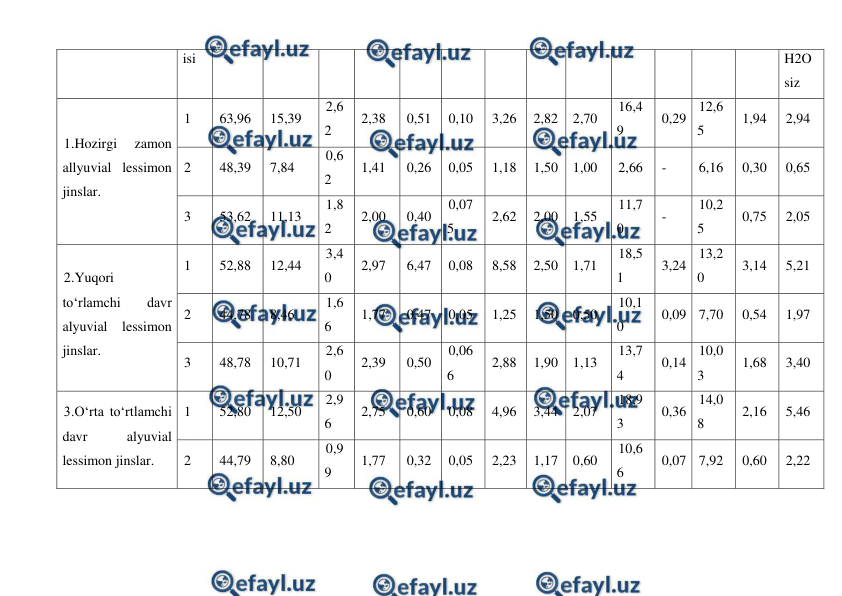  
 
isi 
H2O 
siz 
1.Hozirgi 
zamon 
allyuvial lessimon 
jinslar. 
1 
63,96 
15,39 
2,6
2 
2,38 
0,51 
0,10 
3,26 
2,82 
2,70 
16,4
9 
0,29 
12,6
5 
1,94 
2,94 
2 
48,39 
7,84 
0,6
2 
1,41 
0,26 
0,05 
1,18 
1,50 
1,00 
2,66 
- 
6,16 
0,30 
0,65 
3 
53,62 
11,13 
1,8
2 
2,00 
0,40 
0,07
5 
2,62 
2,00 
1,55 
11,7
0 
- 
10,2
5 
0,75 
2,05 
2.Yuqori 
to‘rlamchi 
davr 
alyuvial lessimon 
jinslar. 
1 
52,88 
12,44 
3,4
0 
2,97 
6,47 
0,08 
8,58 
2,50 
1,71 
18,5
1 
3,24 
13,2
0 
3,14 
5,21 
2 
44,78 
8,46 
1,6
6 
1,77 
0,47 
0,05 
1,25 
1,50 
0,50 
10,1
0 
0,09 7,70 
0,54 
1,97 
3 
48,78 
10,71 
2,6
0 
2,39 
0,50 
0,06
6 
2,88 
1,90 
1,13 
13,7
4 
0,14 
10,0
3 
1,68 
3,40 
3.O‘rta to‘rtlamchi 
davr 
alyuvial 
lessimon jinslar. 
1 
52,80 
12,50 
2,9
6 
2,75 
0,60 
0,08 
4,96 
3,44 
2,07 
18,9
3 
0,36 
14,0
8 
2,16 
5,46 
2 
44,79 
8,80 
0,9
9 
1,77 
0,32 
0,05 
2,23 
1,17 
0,60 
10,6
6 
0,07 7,92 
0,60 
2,22 
