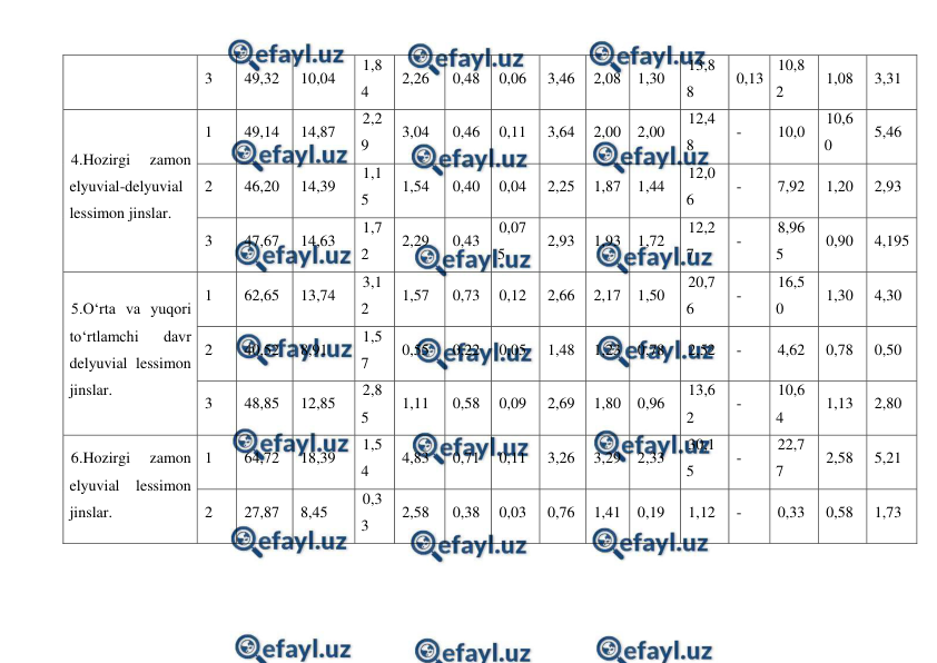  
 
3 
49,32 
10,04 
1,8
4 
2,26 
0,48 
0,06 
3,46 
2,08 
1,30 
13,8
8 
0,13 
10,8
2 
1,08 
3,31 
4.Hozirgi 
zamon 
elyuvial-delyuvial 
lessimon jinslar. 
1 
49,14 
14,87 
2,2
9 
3,04 
0,46 
0,11 
3,64 
2,00 
2,00 
12,4
8 
- 
10,0 
10,6
0 
5,46 
2 
46,20 
14,39 
1,1
5 
1,54 
0,40 
0,04 
2,25 
1,87 
1,44 
12,0
6 
- 
7,92 
1,20 
2,93 
3 
47,67 
14,63 
1,7
2 
2,29 
0,43 
0,07
5 
2,93 
1,93 
1,72 
12,2
7 
- 
8,96
5 
0,90 
4,195 
5.O‘rta va yuqori 
to‘rtlamchi 
davr 
delyuvial lessimon 
jinslar. 
1 
62,65 
13,74 
3,1
2 
1,57 
0,73 
0,12 
2,66 
2,17 
1,50 
20,7
6 
- 
16,5
0 
1,30 
4,30 
2 
40,52 
8,91 
1,5
7 
0,55 
0,22 
0,05 
1,48 
1,23 
0,78 
2,52 
- 
4,62 
0,78 
0,50 
3 
48,85 
12,85 
2,8
5 
1,11 
0,58 
0,09 
2,69 
1,80 
0,96 
13,6
2 
- 
10,6
4 
1,13 
2,80 
6.Hozirgi 
zamon 
elyuvial lessimon 
jinslar. 
1 
64,72 
18,39 
1,5
4 
4,83 
0,71 
0,11 
3,26 
3,29 
2,33 
30,1
5 
- 
22,7
7 
2,58 
5,21 
2 
27,87 
8,45 
0,3
3 
2,58 
0,38 
0,03 
0,76 
1,41 
0,19 
1,12 
- 
0,33 
0,58 
1,73 
