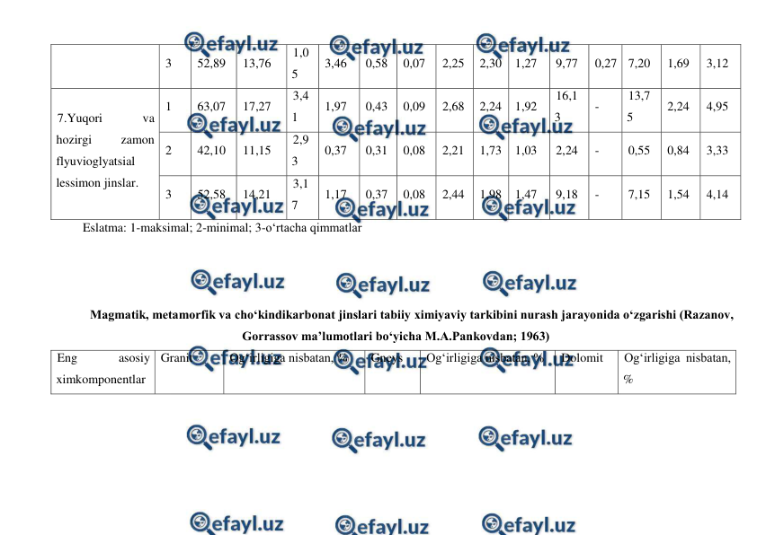  
 
3 
52,89 
13,76 
1,0
5 
3,46 
0,58 
0,07 
2,25 
2,30 
1,27 
9,77 
0,27 7,20 
1,69 
3,12 
7.Yuqori 
va 
hozirgi 
zamon 
flyuvioglyatsial 
lessimon jinslar. 
1 
63,07 
17,27 
3,4
1 
1,97 
0,43 
0,09 
2,68 
2,24 
1,92 
16,1
3 
- 
13,7
5 
2,24 
4,95 
2 
42,10 
11,15 
2,9
3 
0,37 
0,31 
0,08 
2,21 
1,73 
1,03 
2,24 
- 
0,55 
0,84 
3,33 
3 
52,58 
14,21 
3,1
7 
1,17 
0,37 
0,08 
2,44 
1,98 
1,47 
9,18 
- 
7,15 
1,54 
4,14 
Eslatma: 1-maksimal; 2-minimal; 3-o‘rtacha qimmatlar 
 
 
 
Magmatik, metamorfik va cho‘kindikarbonat jinslari tabiiy ximiyaviy tarkibini nurash jarayonida o‘zgarishi (Razanov, 
Gorrassov ma’lumotlari bo‘yicha M.A.Pankovdan; 1963) 
Eng 
asosiy 
ximkomponentlar 
Granit 
Og‘irligiga nisbatan, % 
Gneys 
Og‘irligiga nisbatan, % 
Dolomit 
Og‘irligiga nisbatan, 
% 
