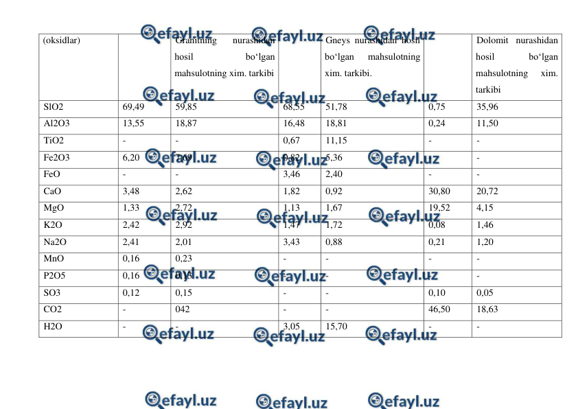  
 
(oksidlar) 
Granitning 
nurashidan 
hosil 
bo‘lgan 
mahsulotning xim. tarkibi 
Gneys nurashidan hosil 
bo‘lgan 
mahsulotning 
xim. tarkibi. 
Dolomit nurashidan 
hosil 
bo‘lgan 
mahsulotning 
xim. 
tarkibi 
SlO2 
69,49 
59,85 
68,55 
51,78 
0,75 
35,96 
Al2O3 
13,55 
18,87 
16,48 
18,81 
0,24 
11,50 
TiO2 
- 
- 
0,67 
11,15 
- 
- 
Fe2O3 
6,20 
7,69 
0,82 
5,36 
- 
- 
FeO 
- 
- 
3,46 
2,40 
- 
- 
CaO 
3,48 
2,62 
1,82 
0,92 
30,80 
20,72 
MgO 
1,33 
2,72 
1,13 
1,67 
19,52 
4,15 
K2O 
2,42 
2,92 
1,47 
1,72 
0,08 
1,46 
Na2O 
2,41 
2,01 
3,43 
0,88 
0,21 
1,20 
MnO 
0,16 
0,23 
- 
- 
- 
- 
P2O5 
0,16 
0,13 
- 
- 
- 
- 
SO3 
0,12 
0,15 
- 
- 
0,10 
0,05 
CO2 
- 
042 
- 
- 
46,50 
18,63 
H2O 
- 
- 
3,05 
15,70 
- 
- 
 
