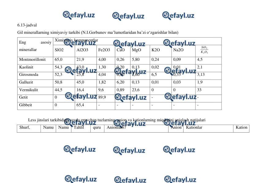  
 
 
6.13-jadval 
Gil minerallarning ximiyaviy tarkibi (N.I.Gorbunov ma’lumotlaridan ba’zi o‘zgarishlar bilan) 
Eng 
asosiy 
minerallar 
Ximiyaviy komponentlar 
SlO2 
Al2O3 
Fe2O3 
CaO 
MgO 
K2O 
Na2O 
3
2
2
O
K
SiO
 
Montmorillonit 
65,0 
21,9 
4,00 
0,26 
5,80 
0,24 
0,09 
4,5 
Kaolinit 
54,3 
43,0 
1,30 
0,20 
0,13 
0,02 
0,01 
2,1 
Girosmoda 
52,3 
25,8 
4,04 
0,50 
2,60 
6,5 
0,33 
3,13 
Galluzit 
50,8 
45,0 
1,82 
6,20 
0,13 
0,01 
0,03 
1,9 
Vermikulit 
44,5 
16,4 
9,6 
0,89 
23,6 
0 
0 
33 
Getit 
0 
0 
89,9 
- 
- 
- 
- 
- 
Gibbeit 
0 
65,4 
- 
- 
- 
- 
- 
- 
 
Less jinslari tarkibidagi suvda eruvchan tuzlarning, anion va kationlarning miqdorini aniqlash natijalari 
Shurf, 
Namu
Namu
Tahlil 
quru
Anionlar67 
Anion
Kationlar 
Kation
